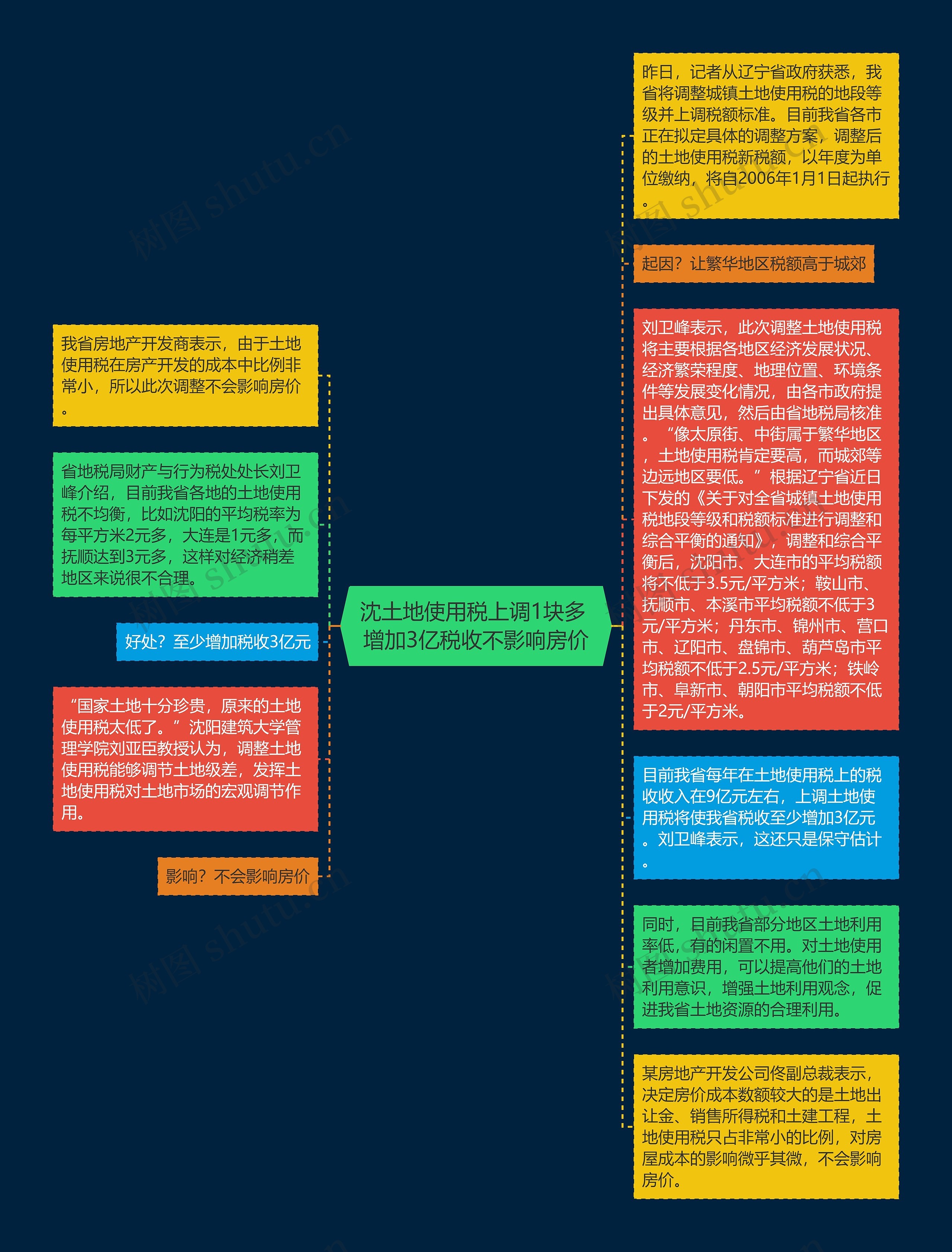 沈土地使用税上调1块多 增加3亿税收不影响房价思维导图