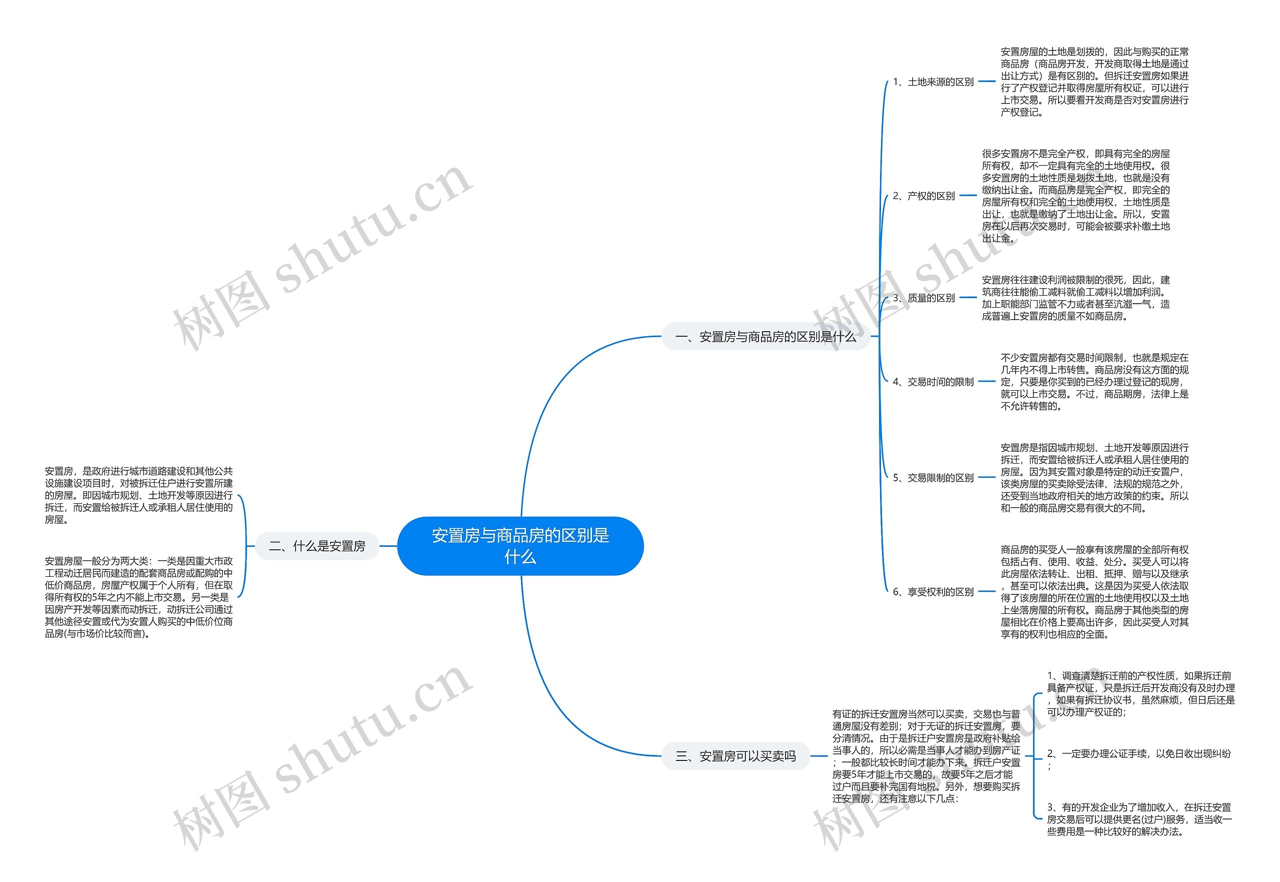 安置房与商品房的区别是什么思维导图