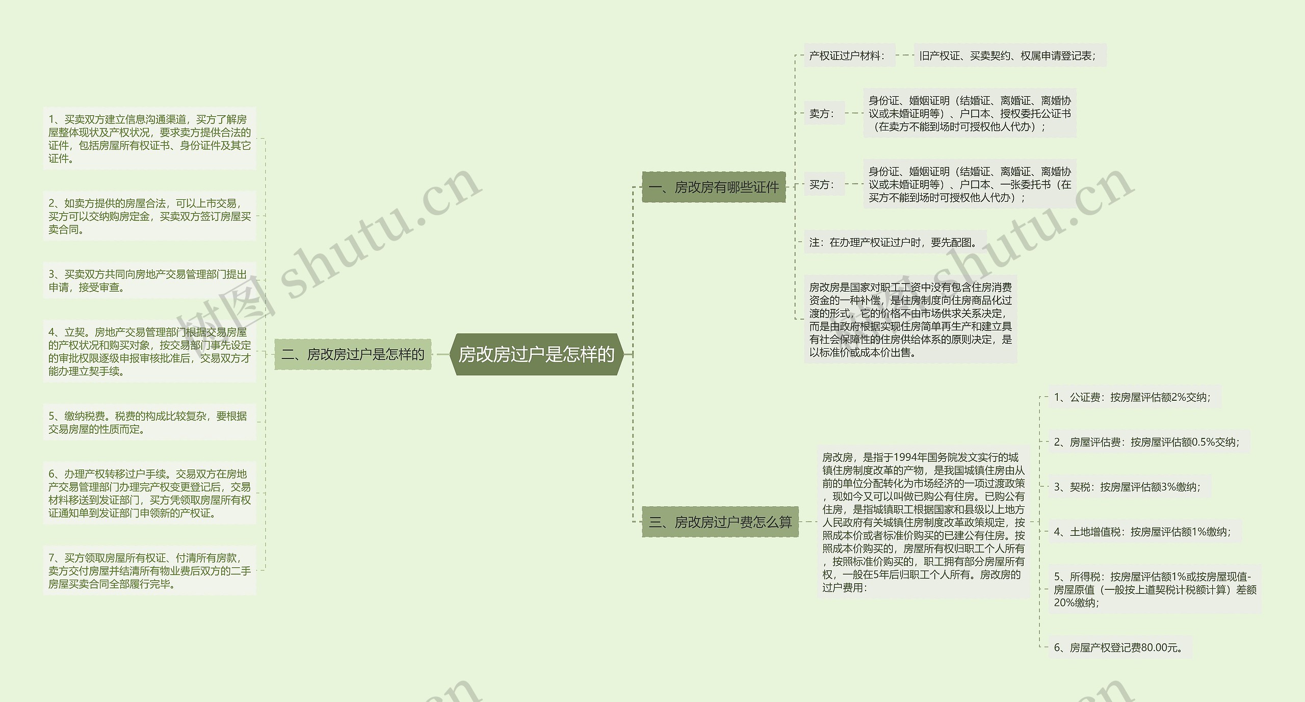 房改房过户是怎样的