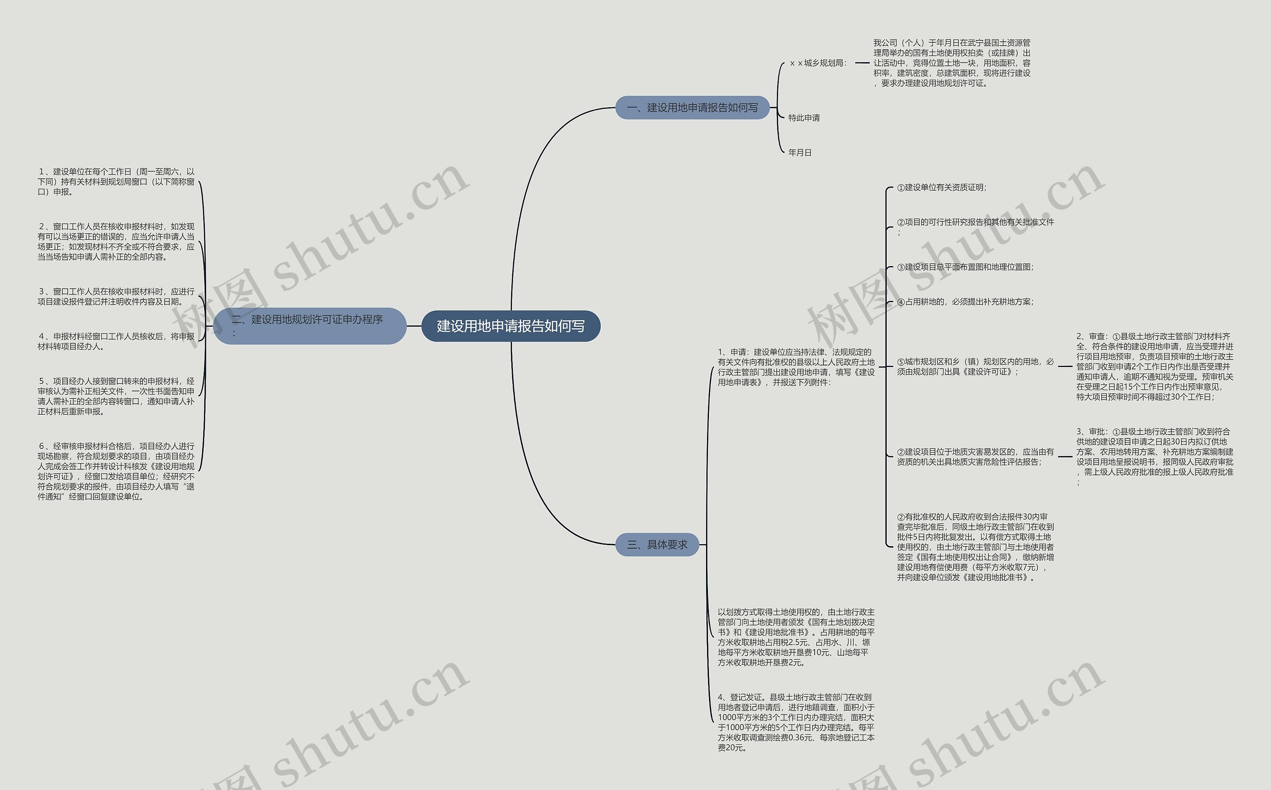 建设用地申请报告如何写思维导图