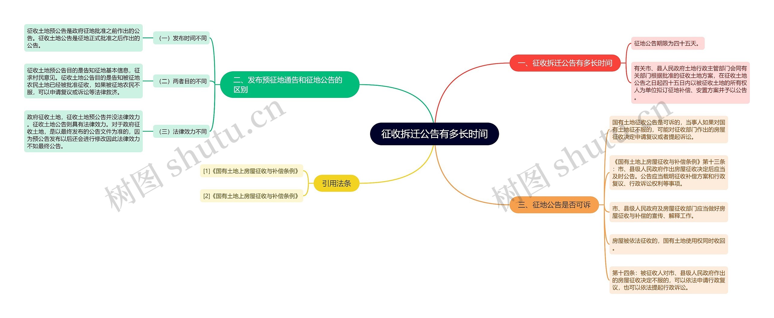 征收拆迁公告有多长时间思维导图