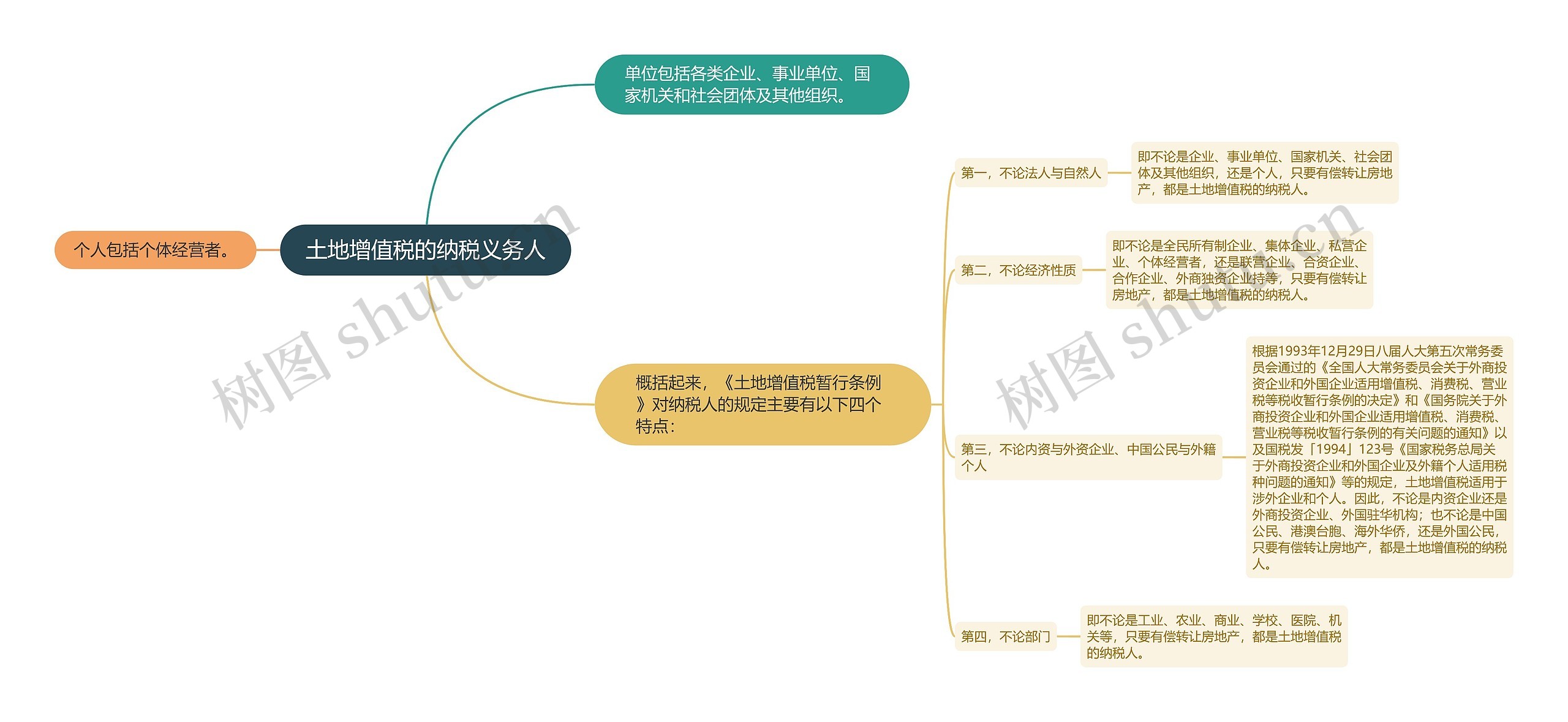 土地增值税的纳税义务人思维导图