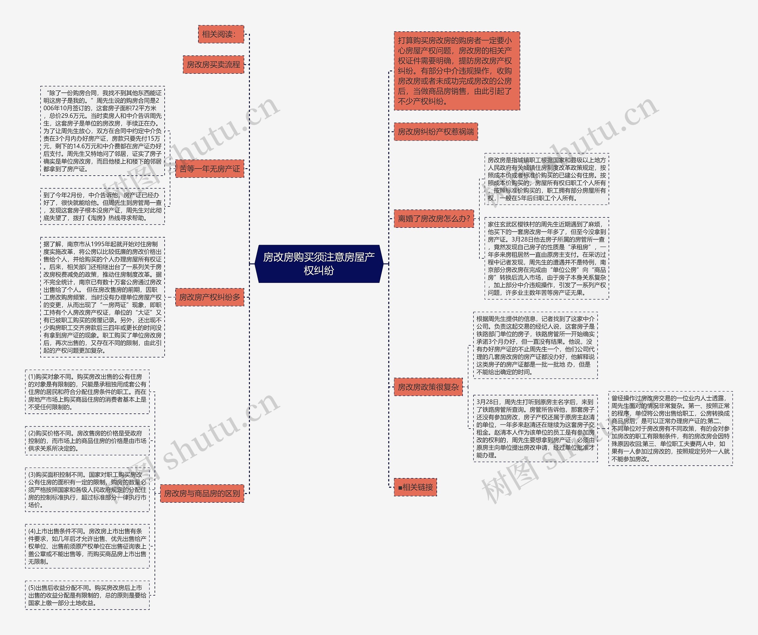 房改房购买须注意房屋产权纠纷思维导图
