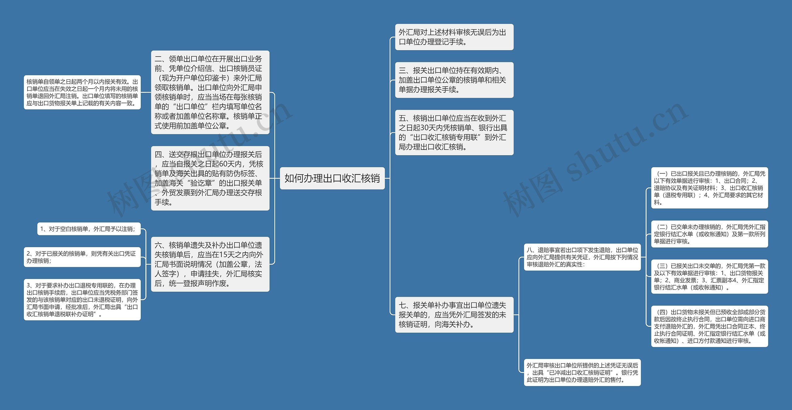 如何办理出口收汇核销