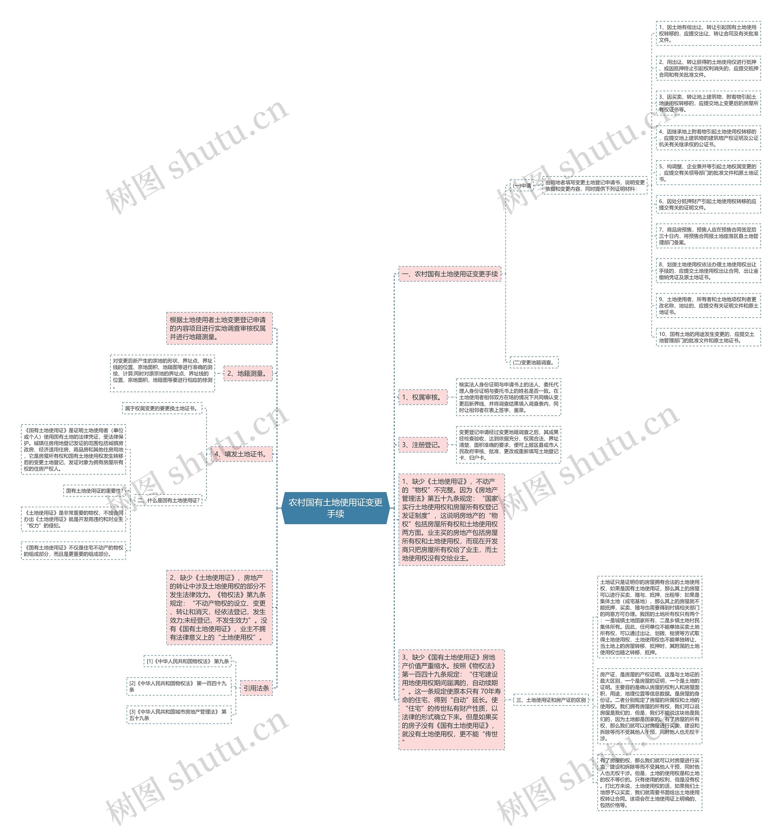 农村国有土地使用证变更手续思维导图
