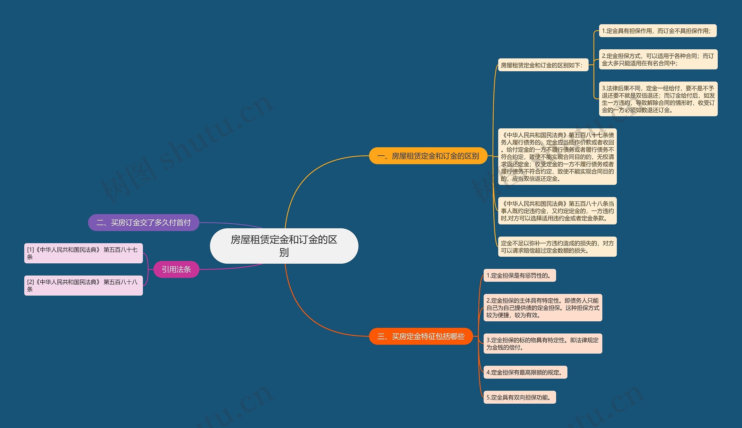 房屋租赁定金和订金的区别思维导图