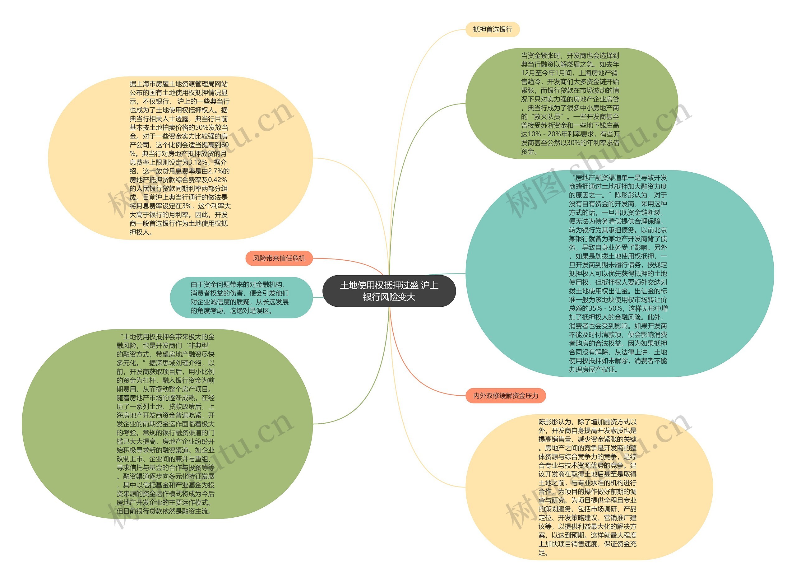 土地使用权抵押过盛 沪上银行风险变大思维导图