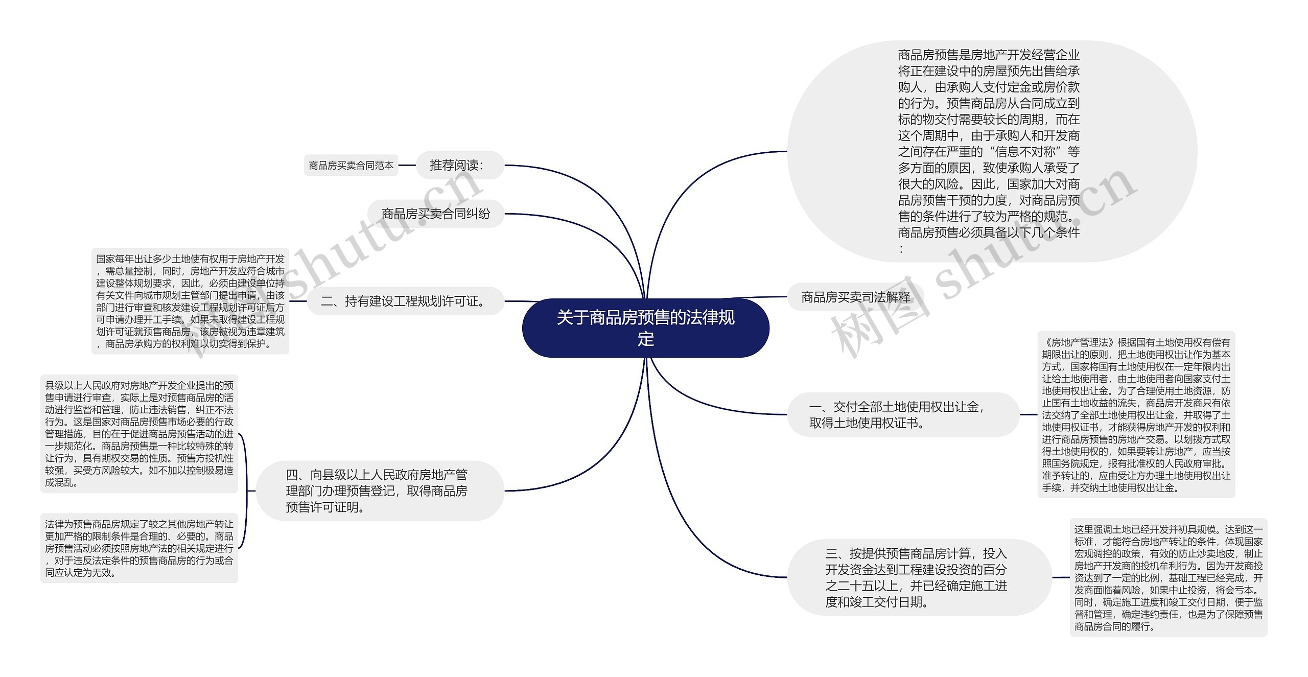 关于商品房预售的法律规定思维导图