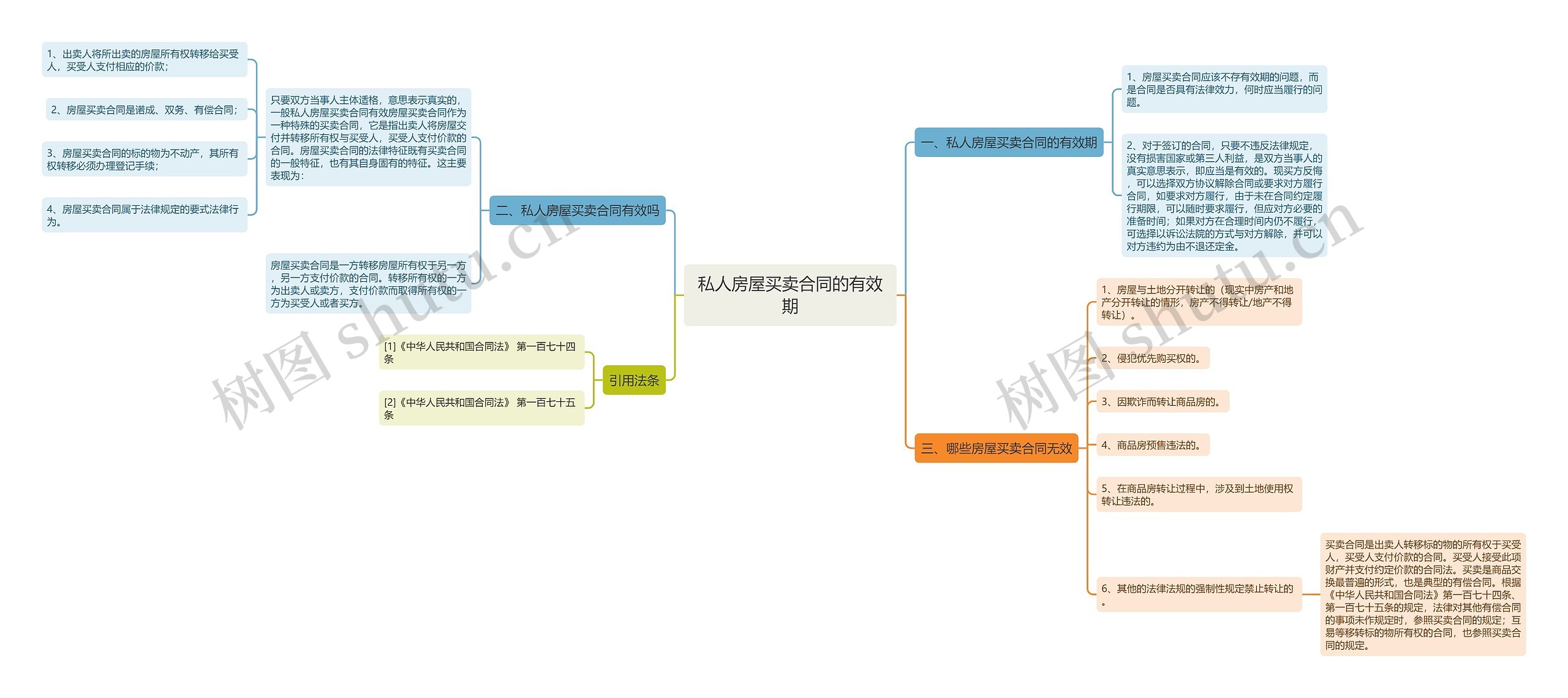 私人房屋买卖合同的有效期思维导图