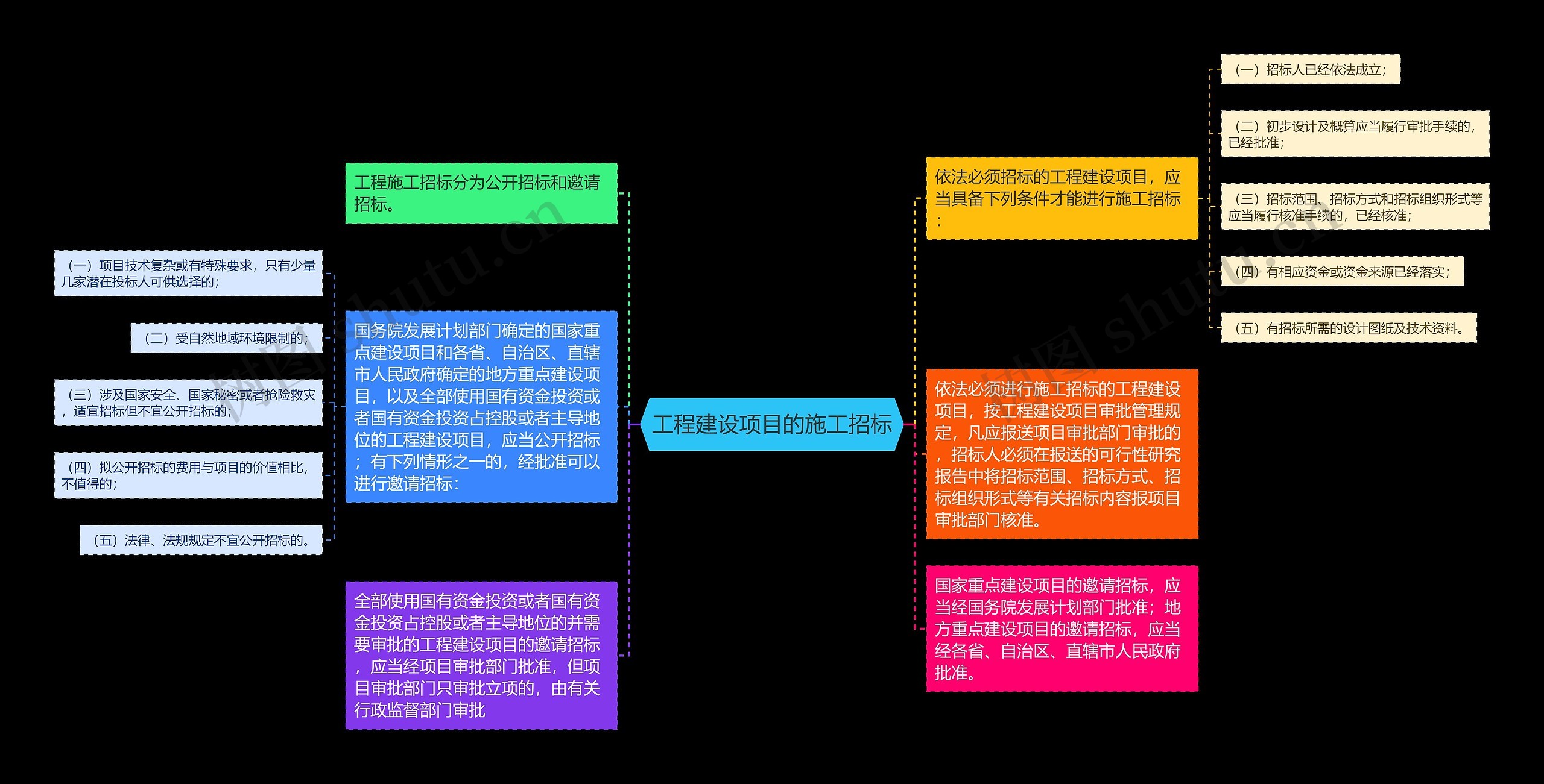 工程建设项目的施工招标思维导图