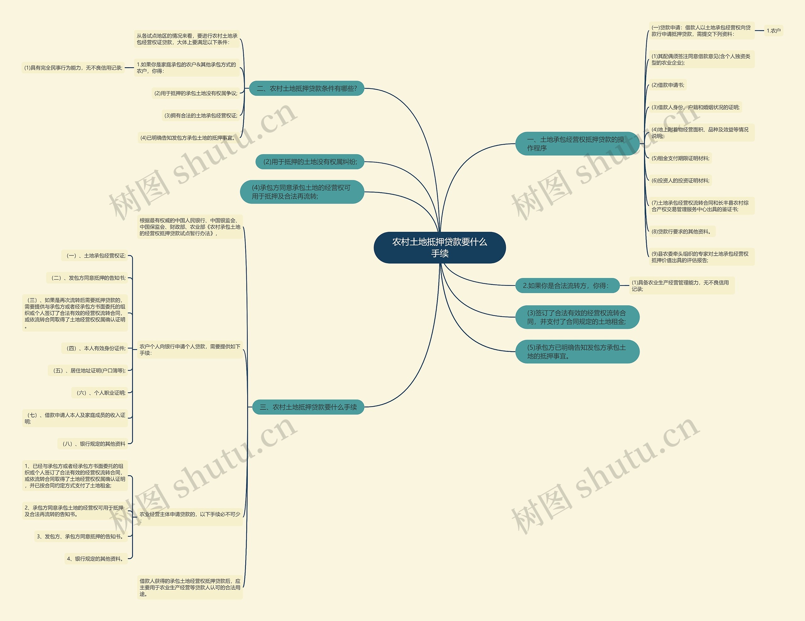 农村土地抵押贷款要什么手续思维导图