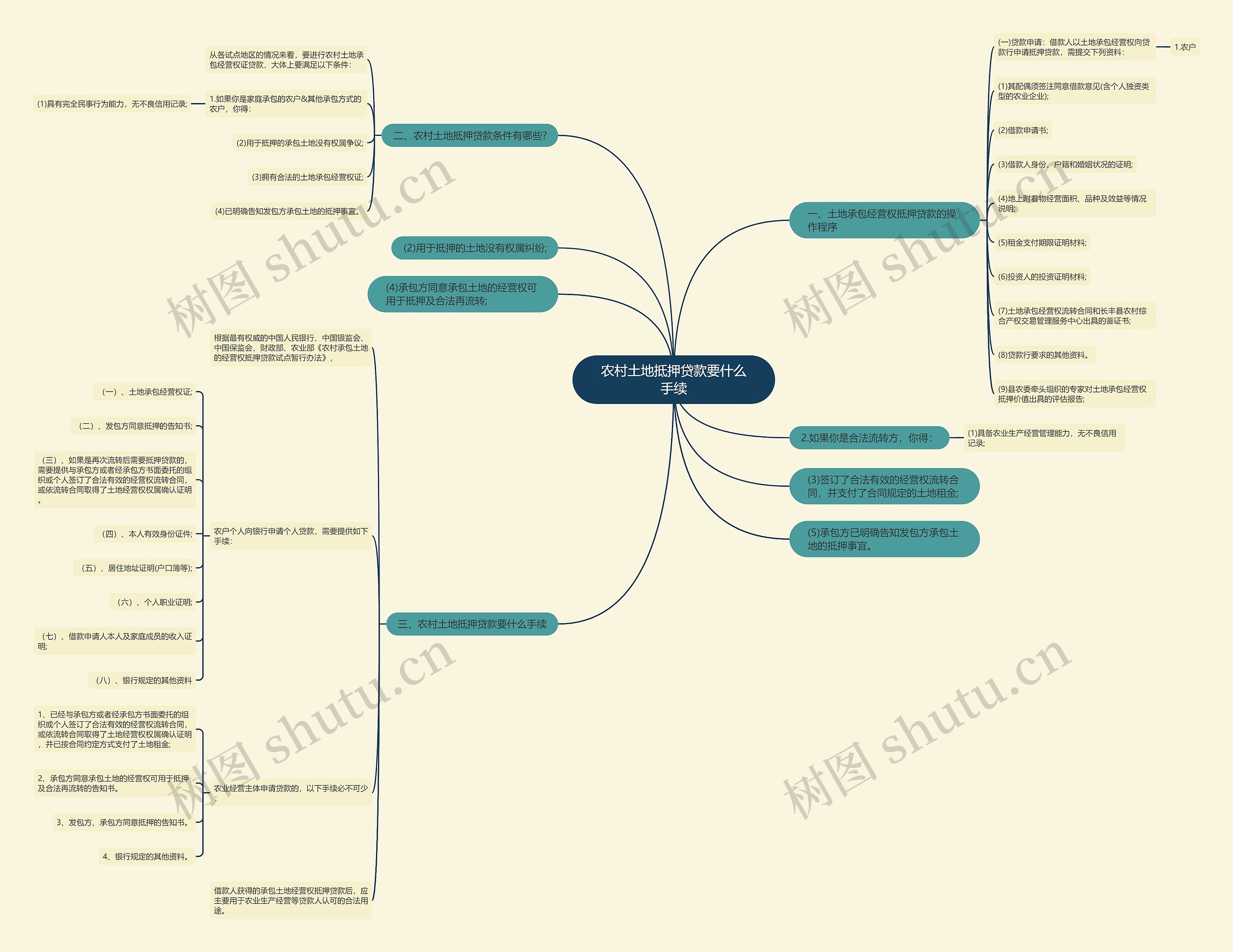 农村土地抵押贷款要什么手续 农村土地抵押贷款要什么手续
