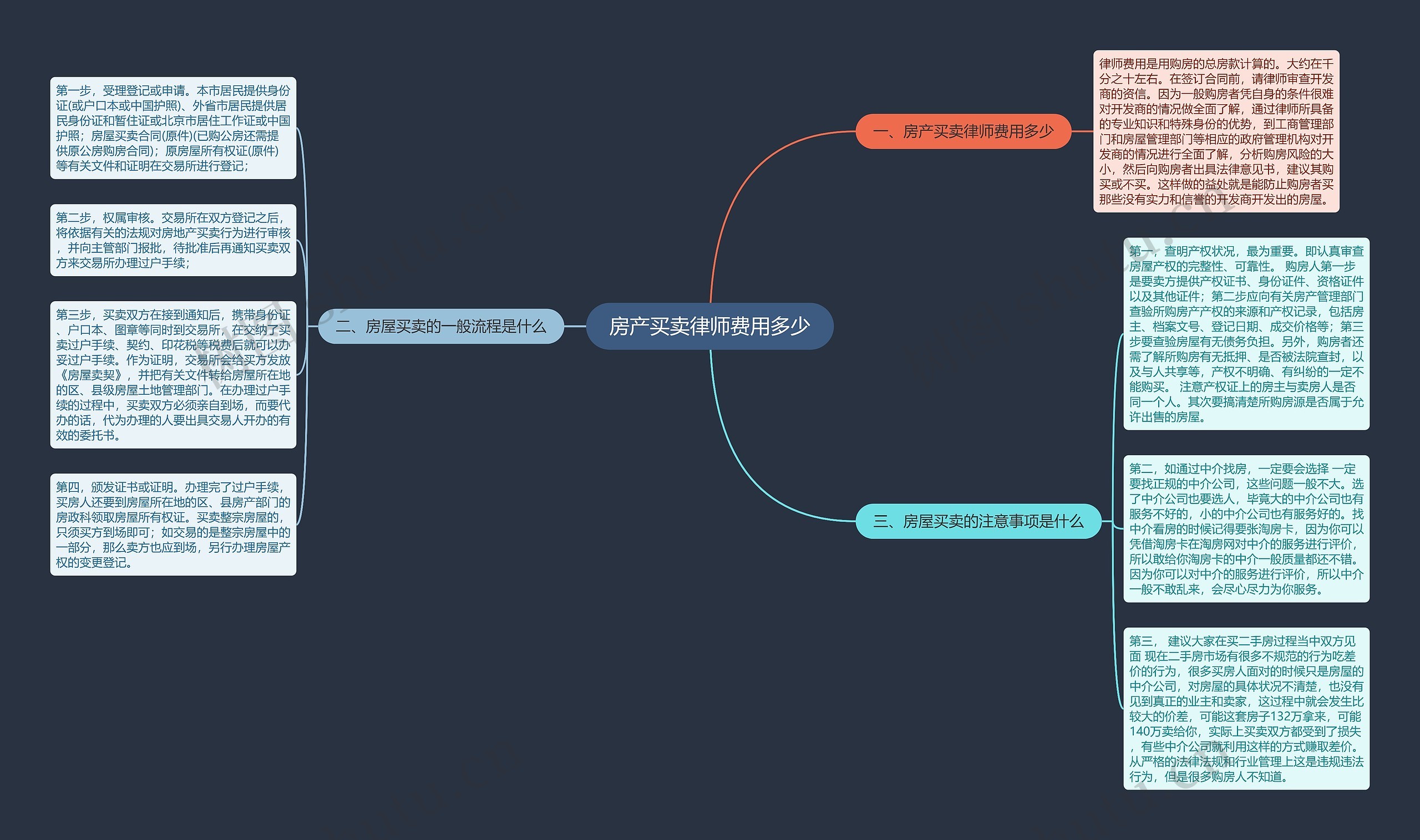 房产买卖律师费用多少思维导图