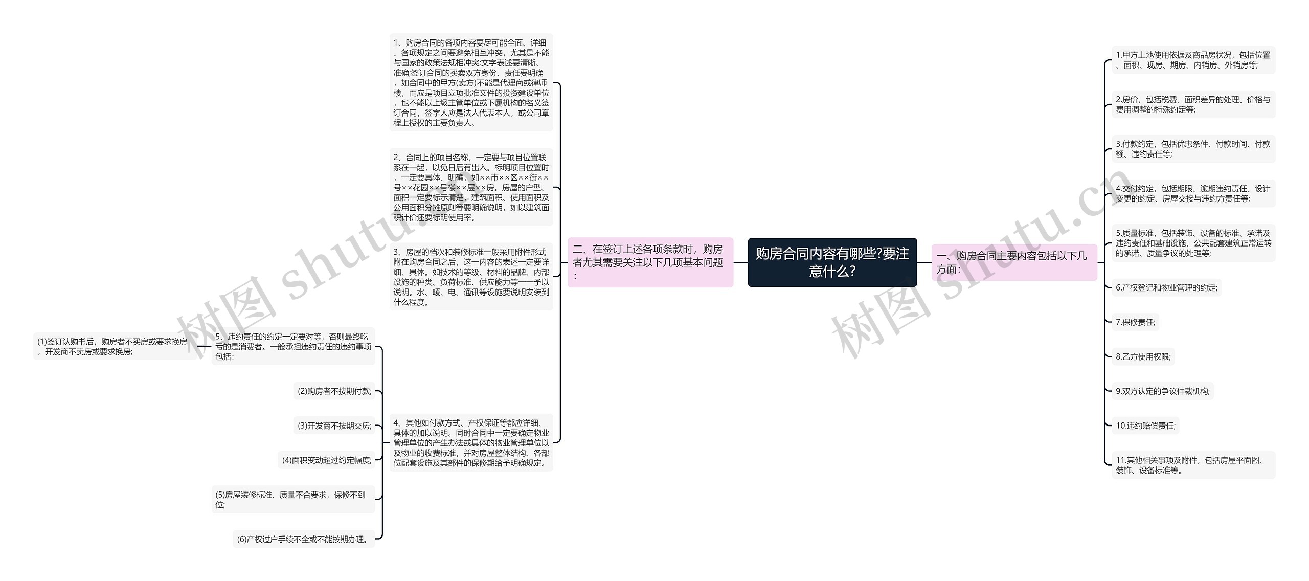 购房合同内容有哪些?要注意什么?思维导图