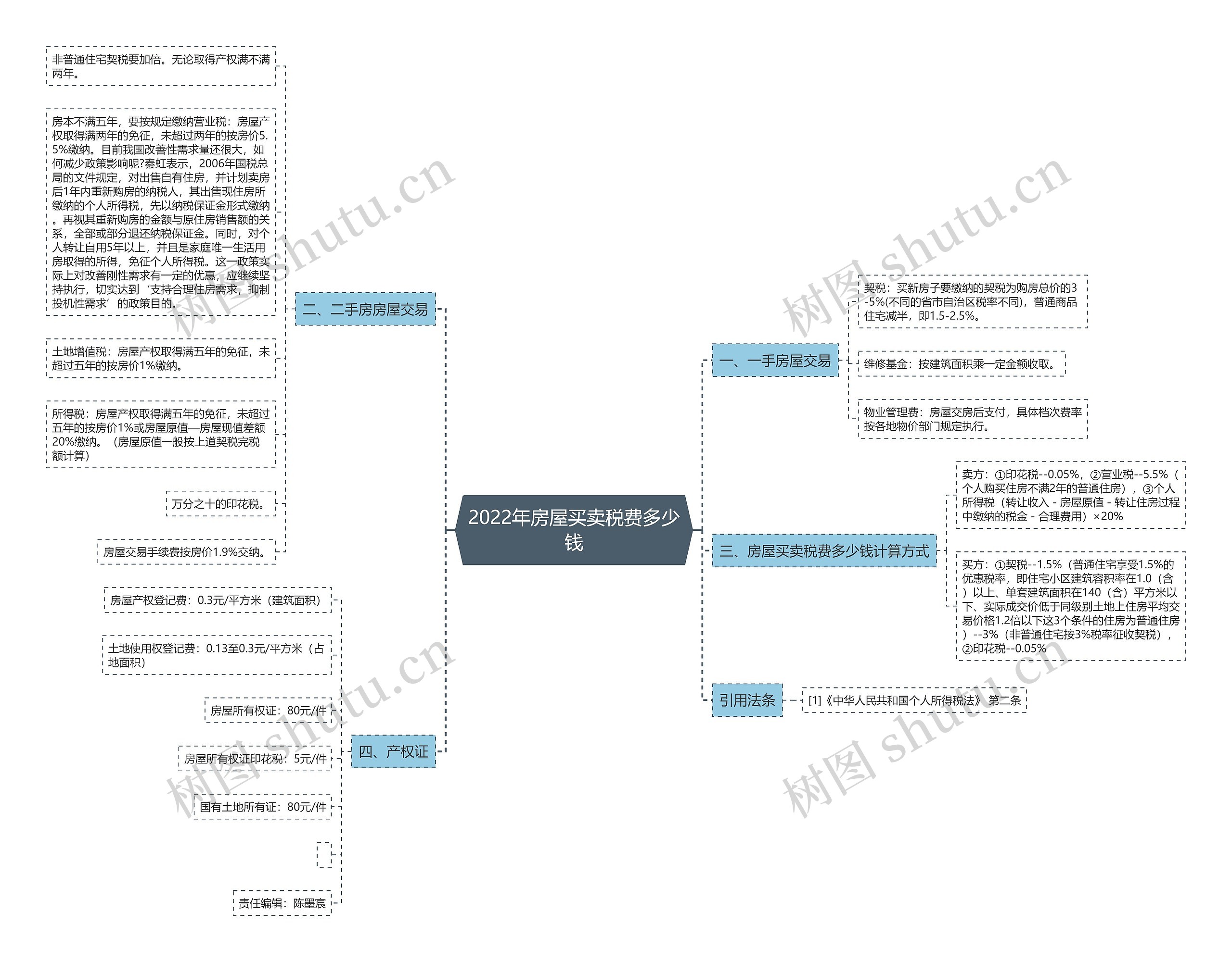 2022年房屋买卖税费多少钱思维导图