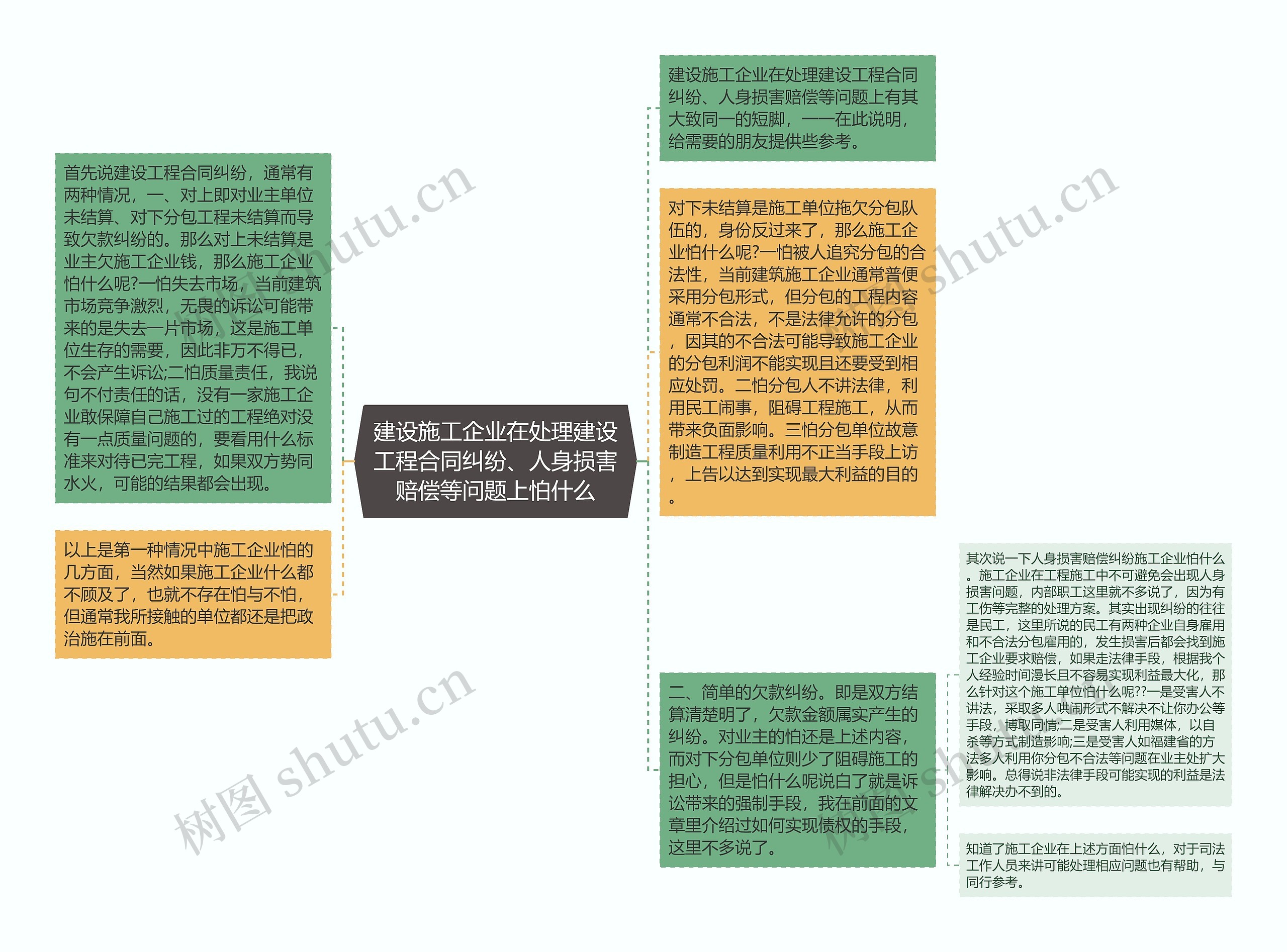 建设施工企业在处理建设工程合同纠纷、人身损害赔偿等问题上怕什么思维导图