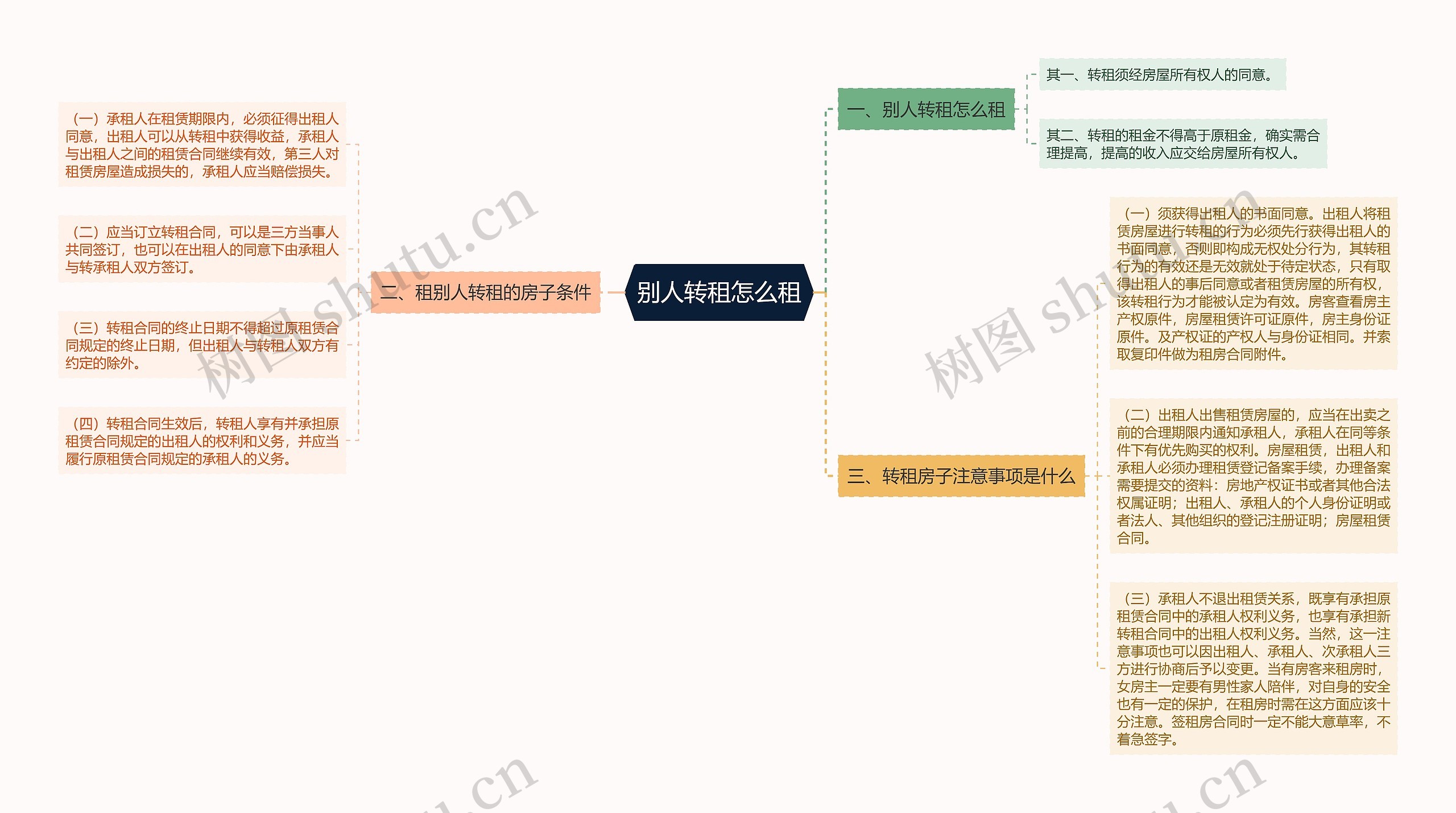 别人转租怎么租思维导图