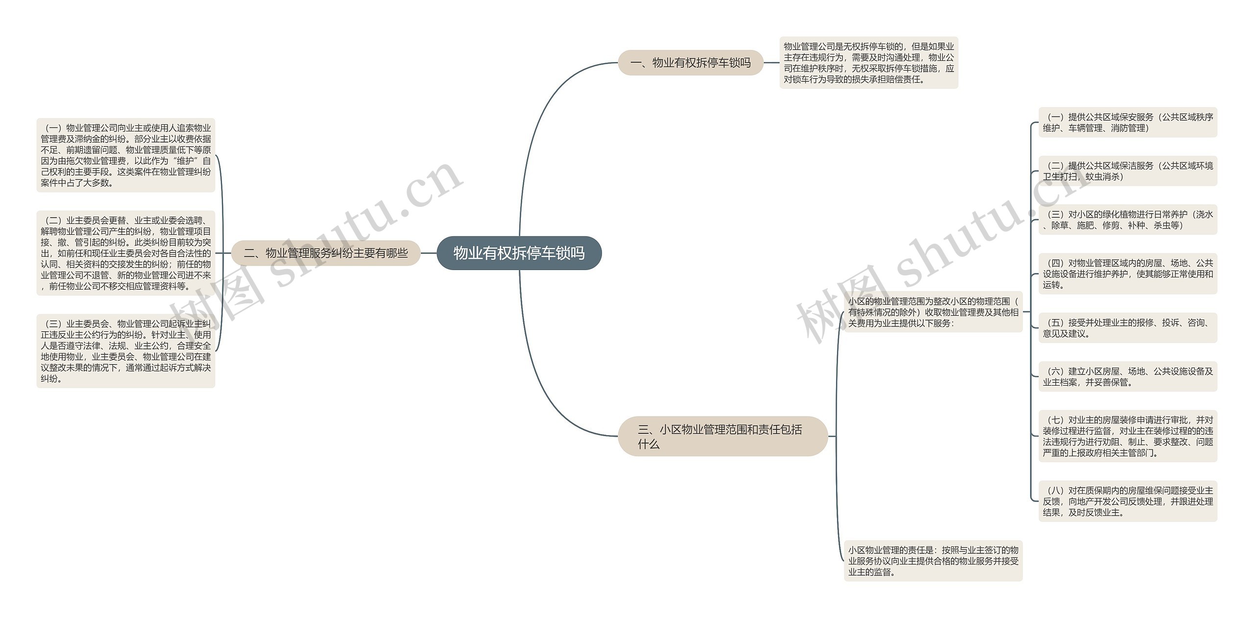 物业有权拆停车锁吗思维导图