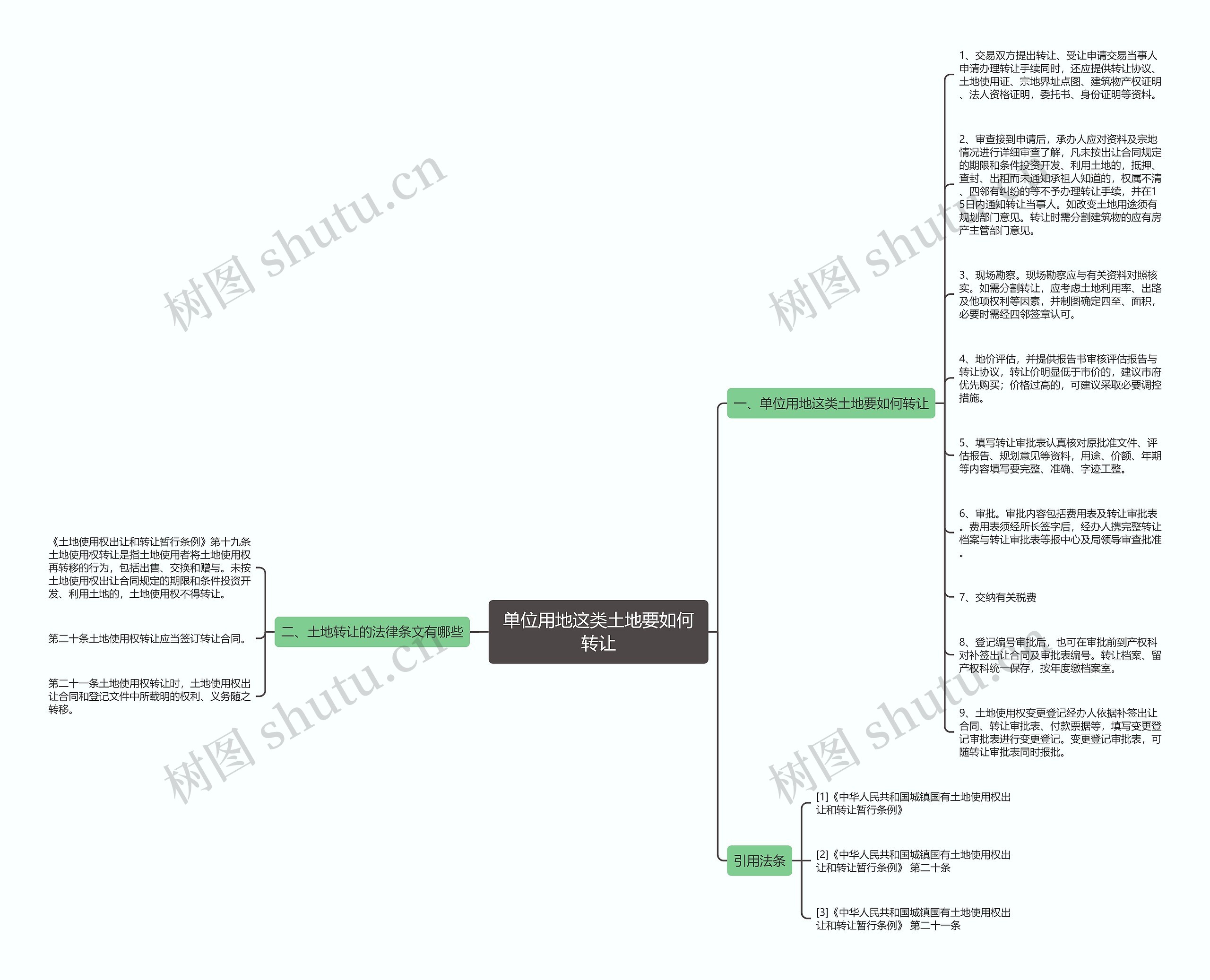 单位用地这类土地要如何转让思维导图