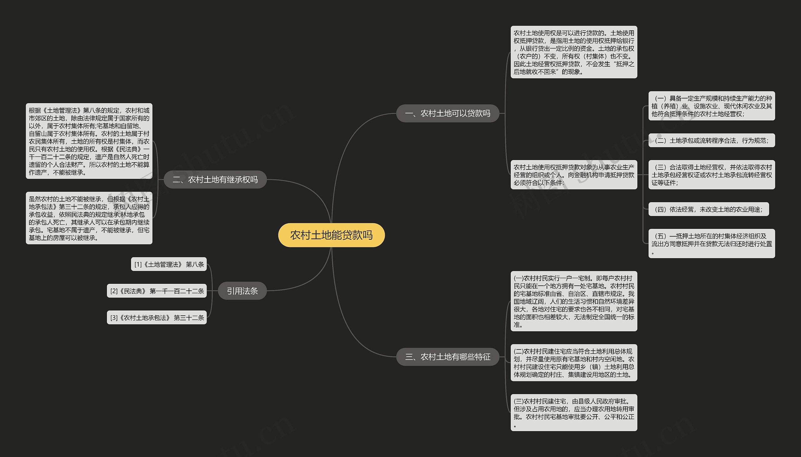 农村土地能贷款吗思维导图