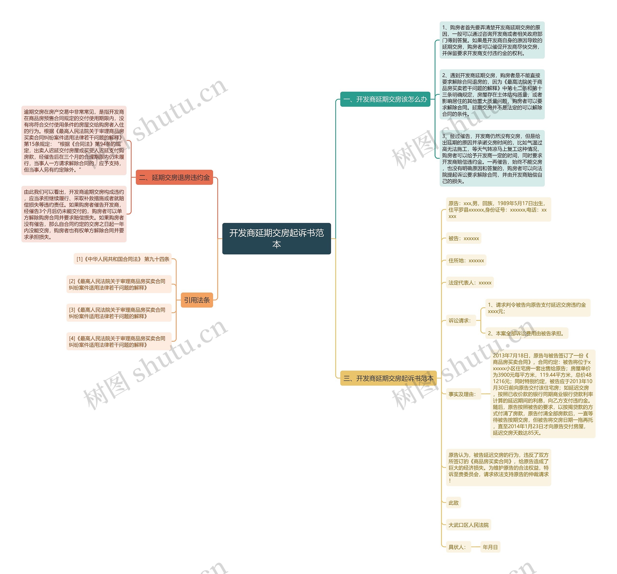 开发商延期交房起诉书范本思维导图