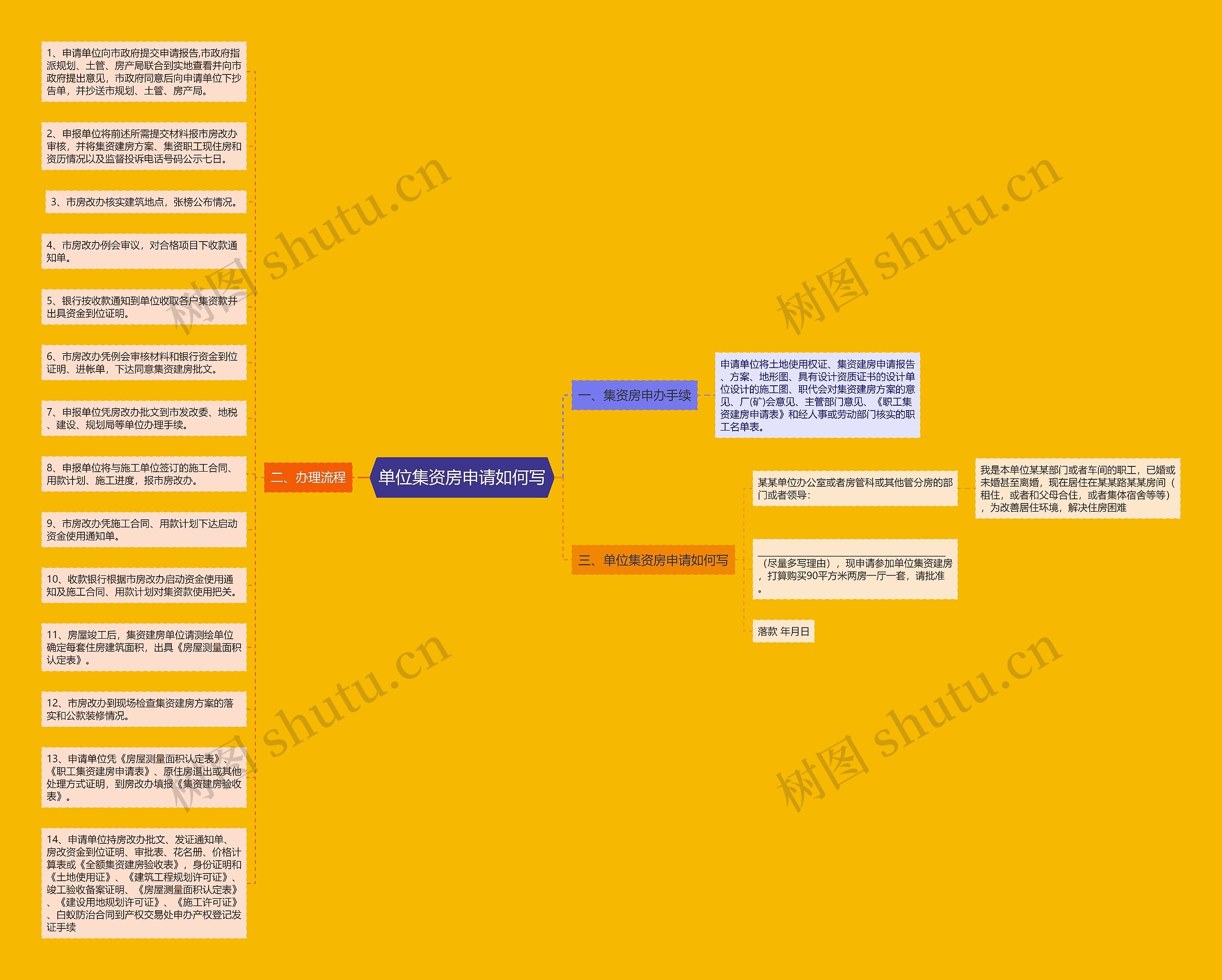 单位集资房申请如何写思维导图