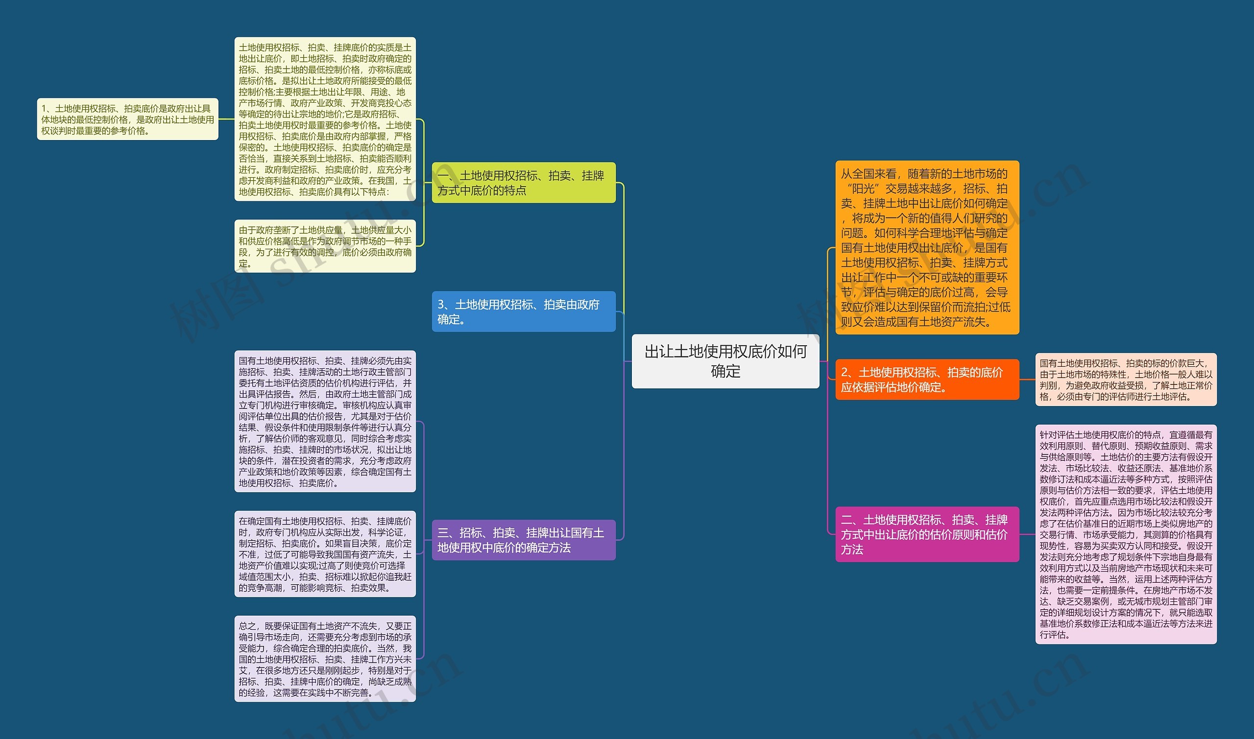 出让土地使用权底价如何确定思维导图