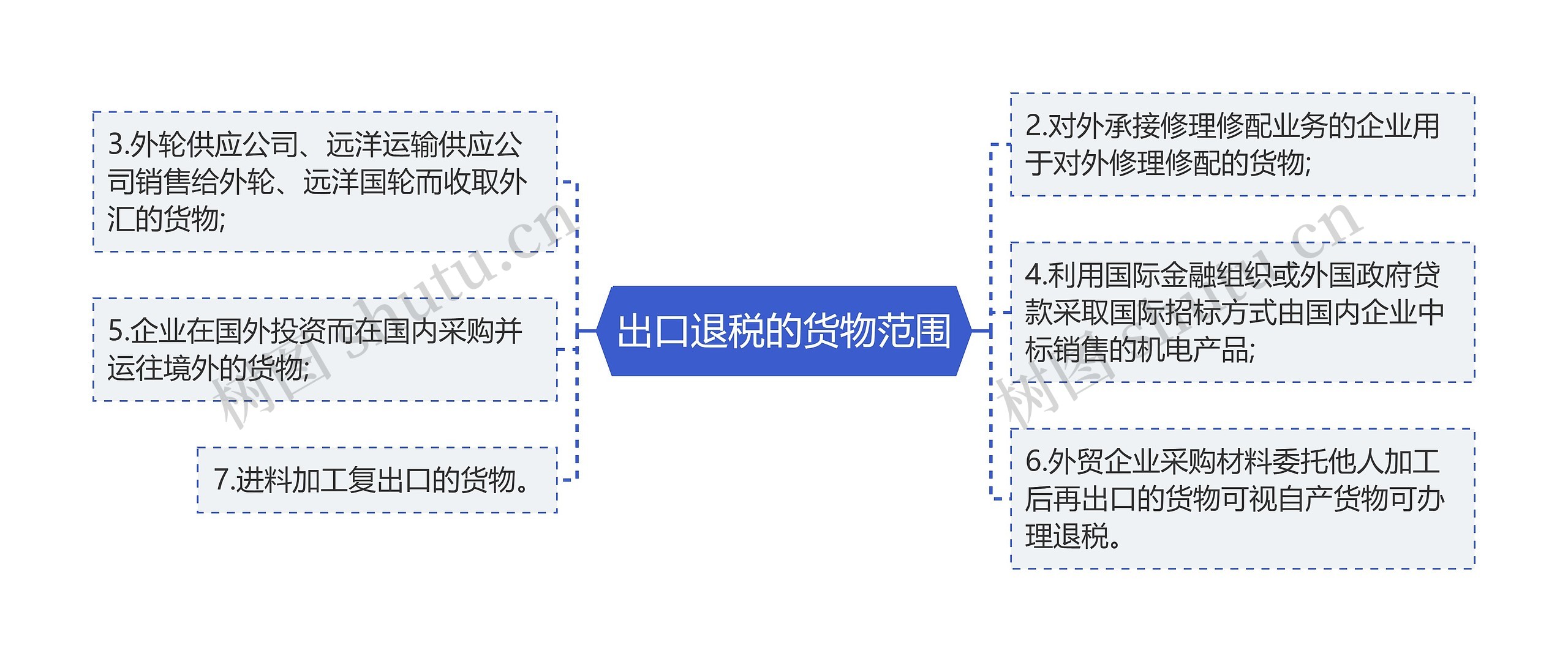 出口退税的货物范围