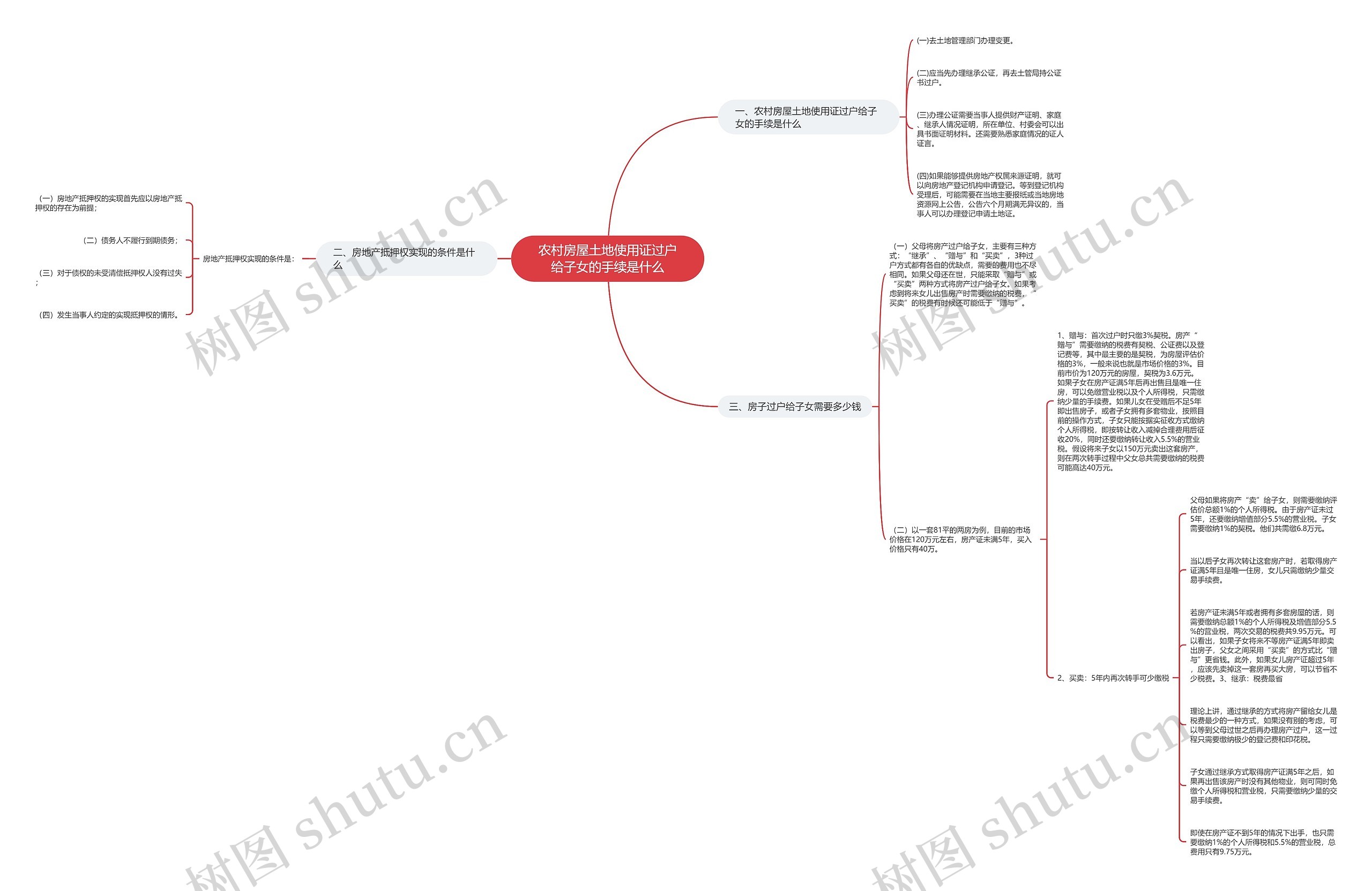 农村房屋土地使用证过户给子女的手续是什么思维导图