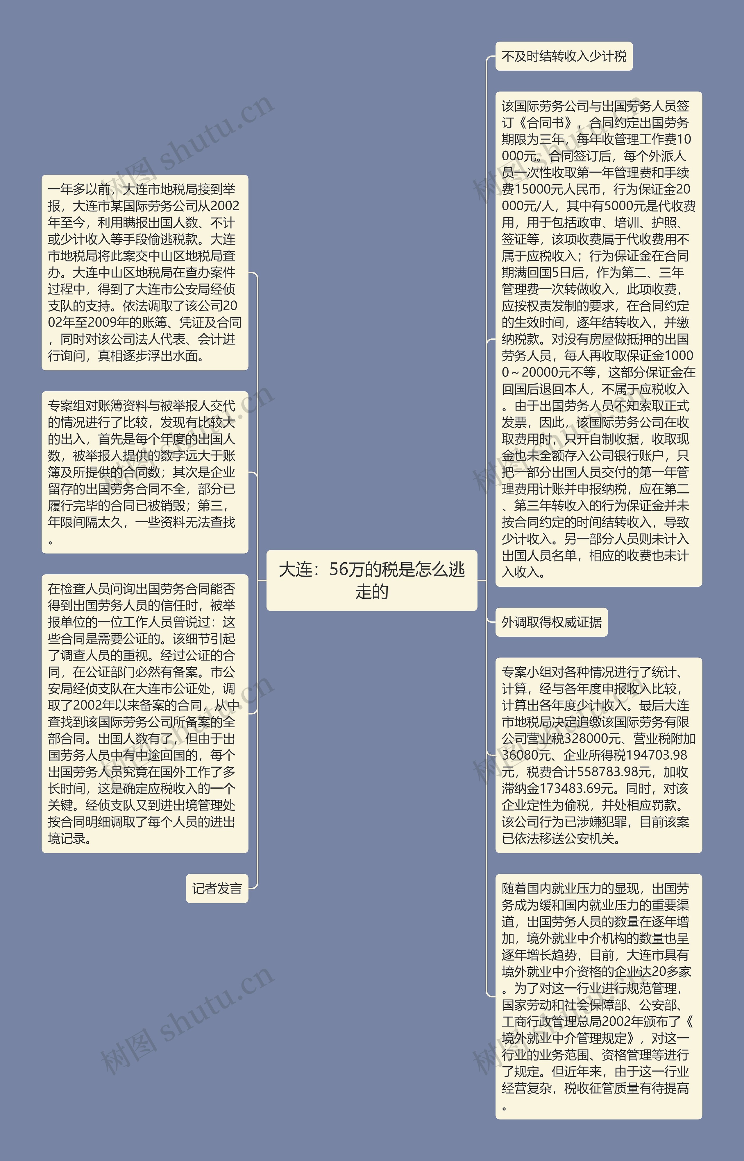 大连：56万的税是怎么逃走的思维导图