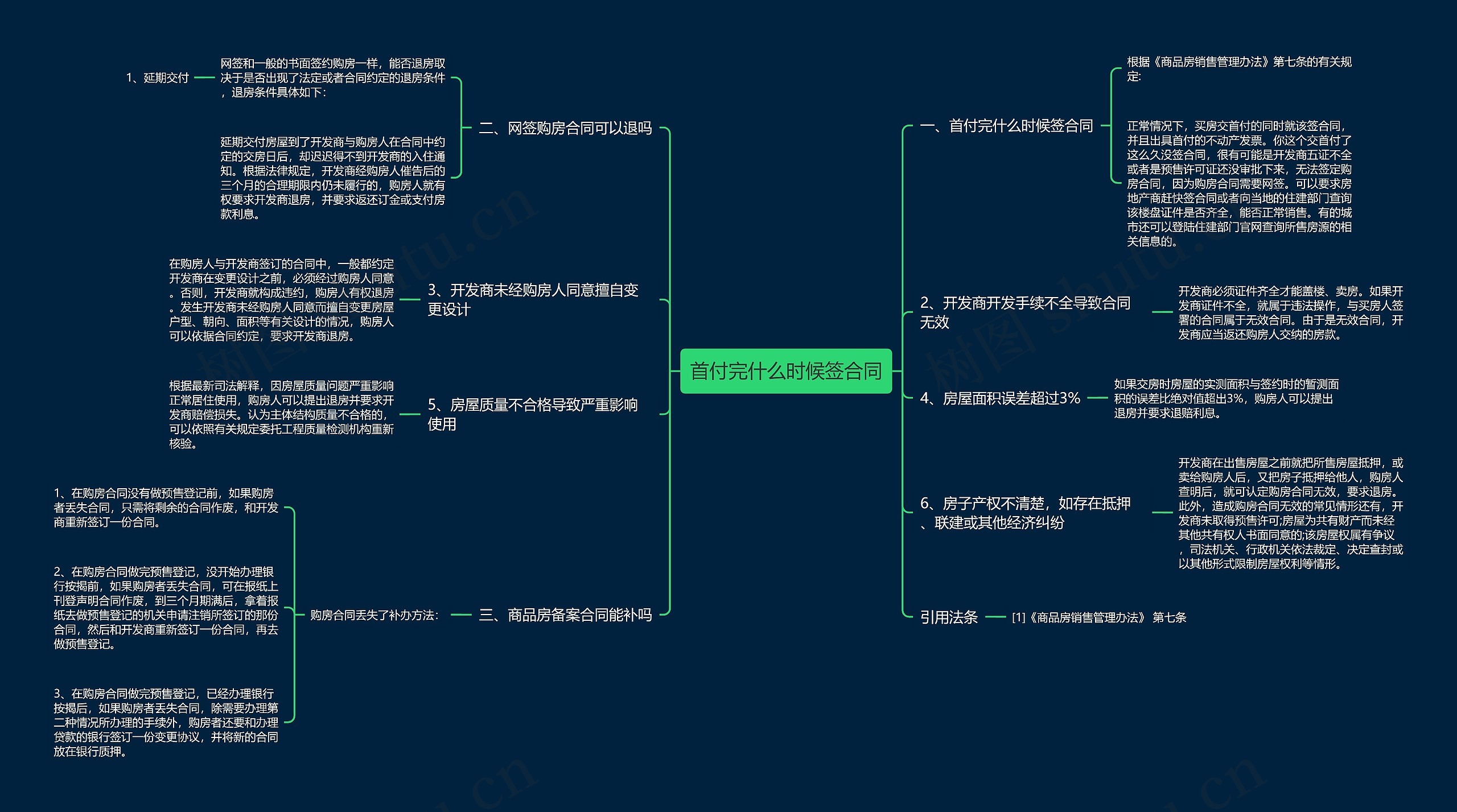 首付完什么时候签合同思维导图