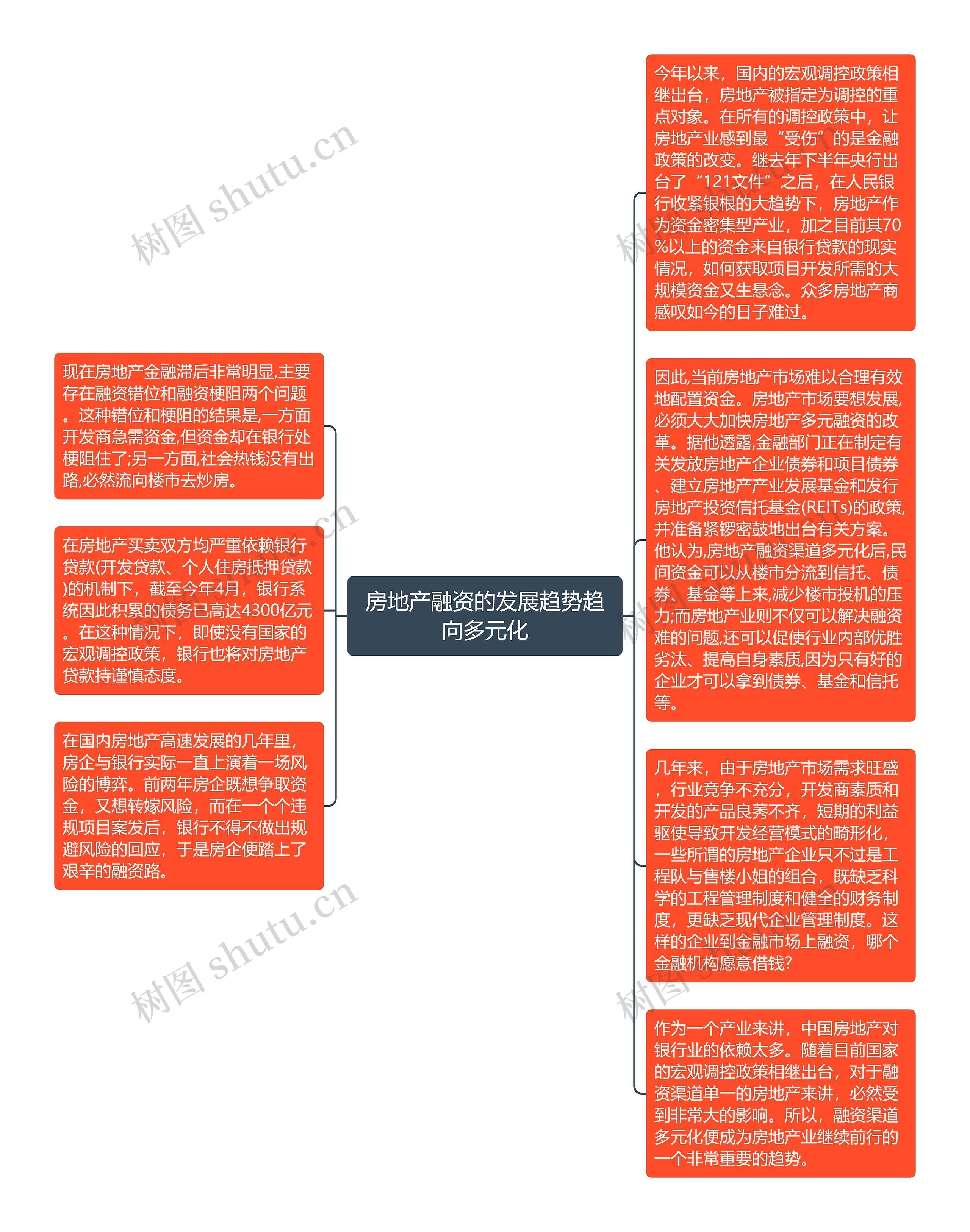 房地产融资的发展趋势趋向多元化