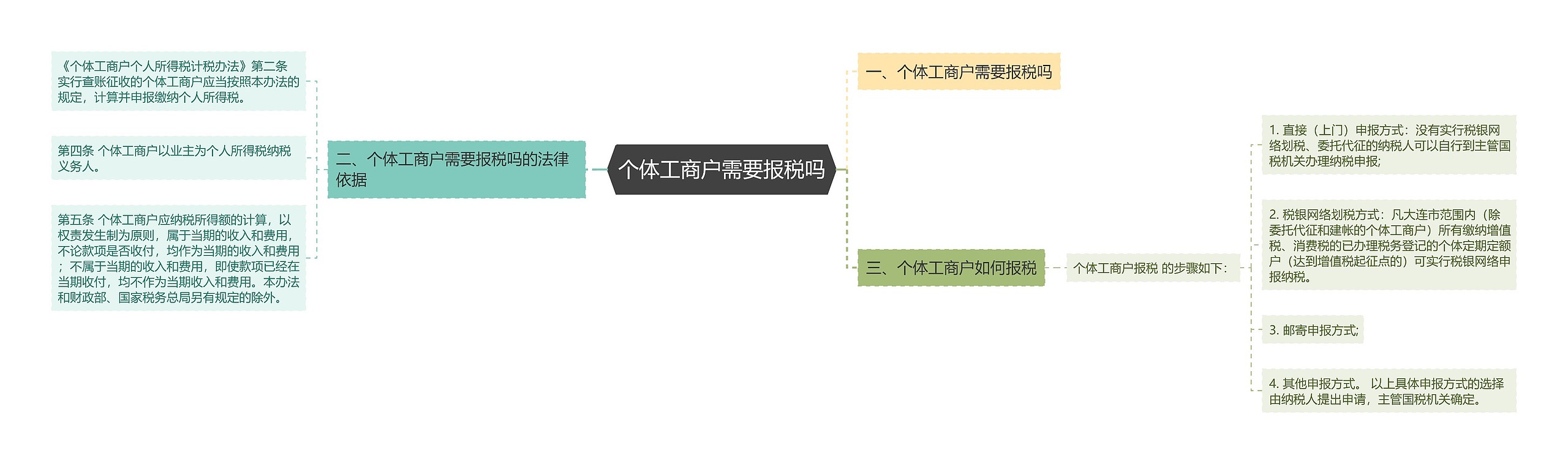 个体工商户需要报税吗思维导图