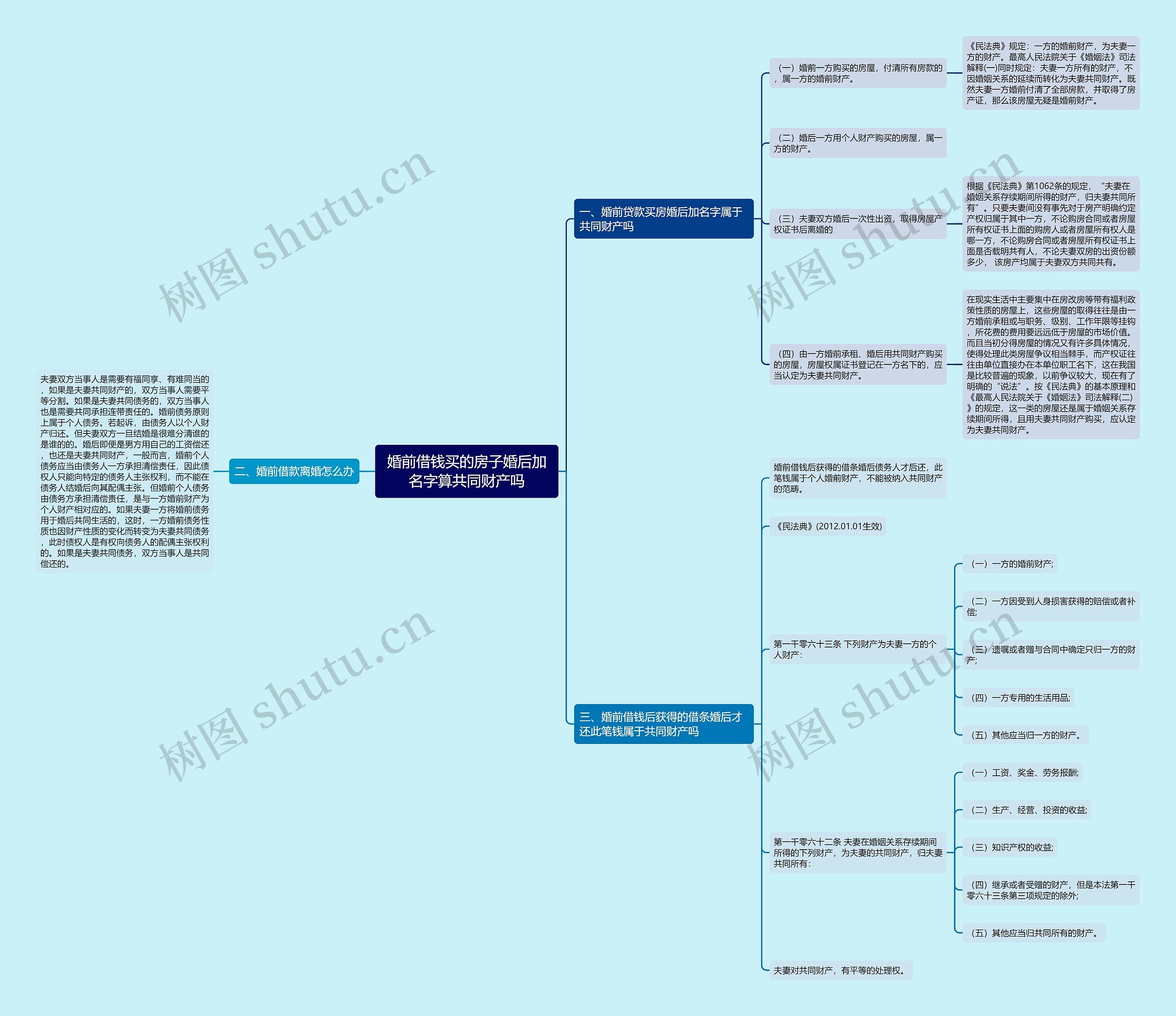 婚前借钱买的房子婚后加名字算共同财产吗思维导图