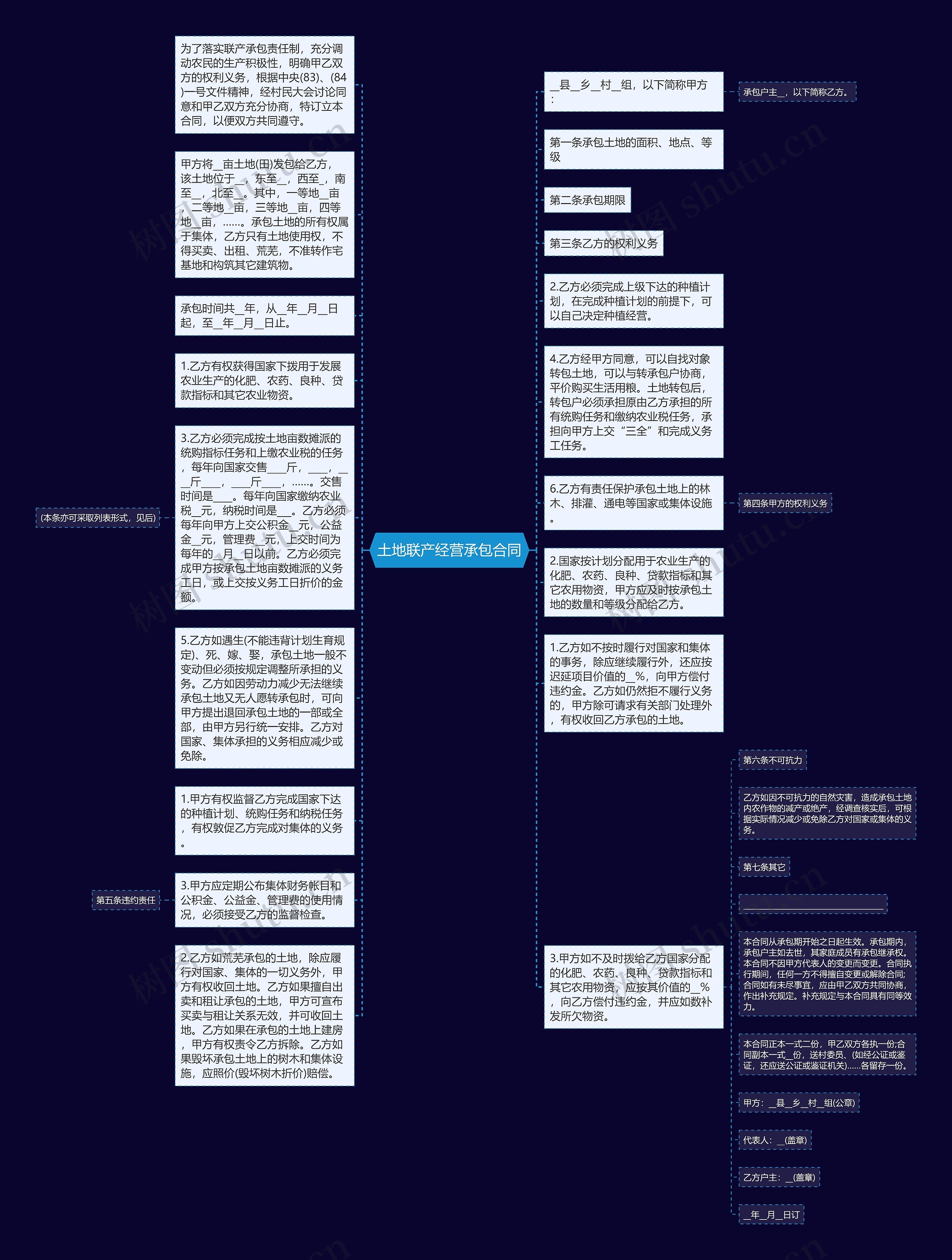 土地联产经营承包合同思维导图