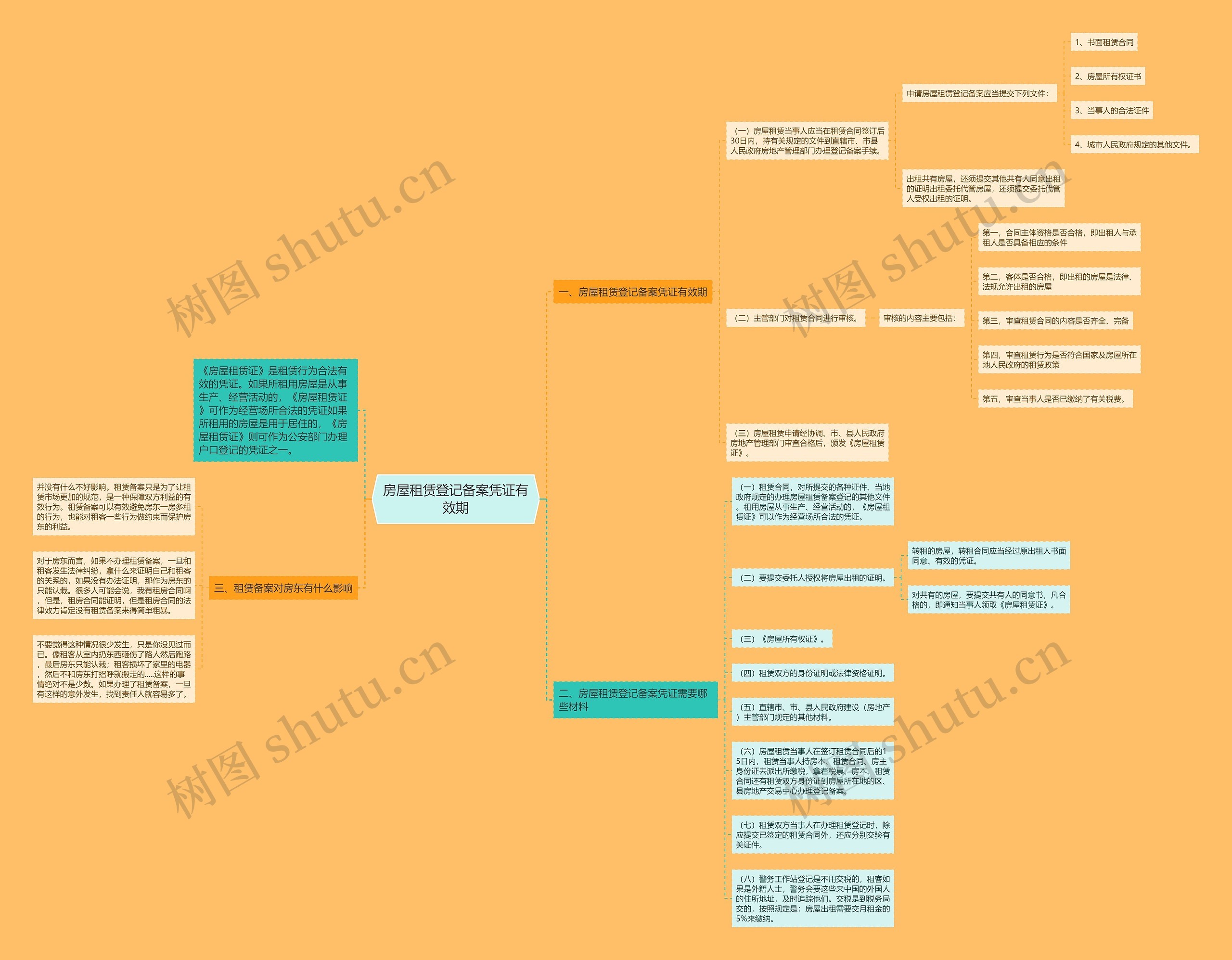 房屋租赁登记备案凭证有效期思维导图