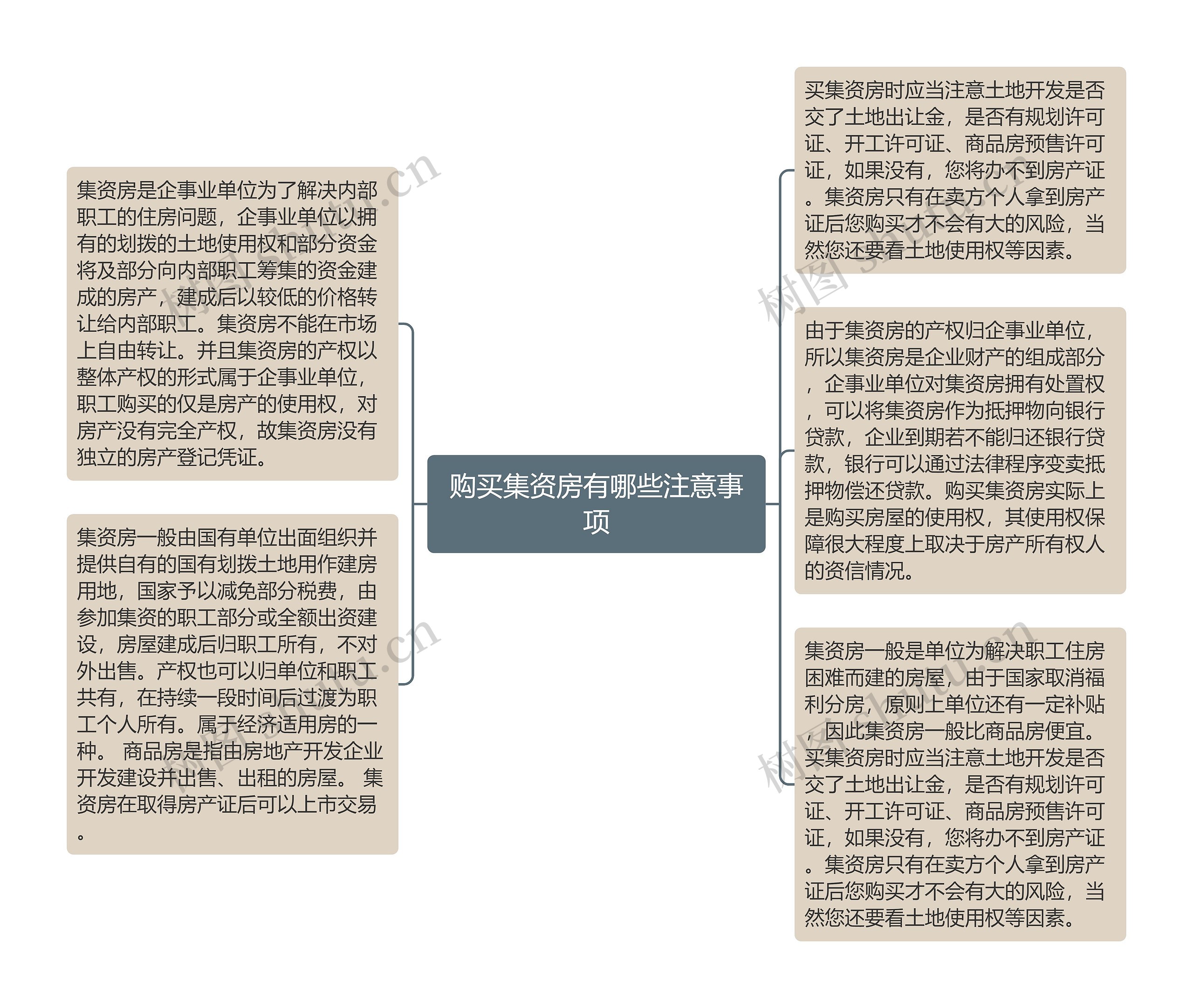 购买集资房有哪些注意事项思维导图