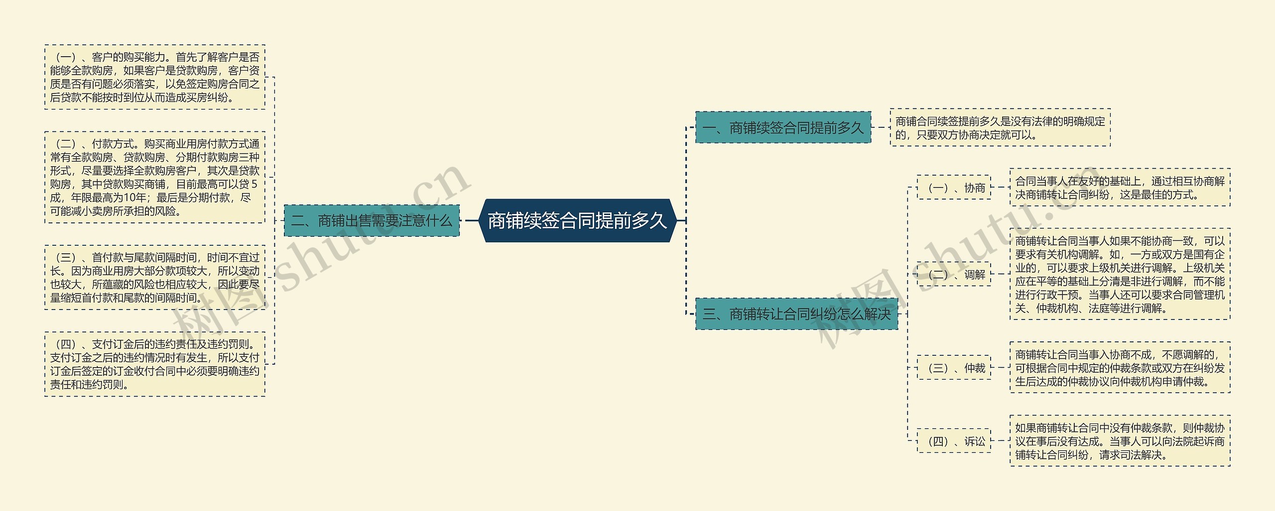 商铺续签合同提前多久思维导图