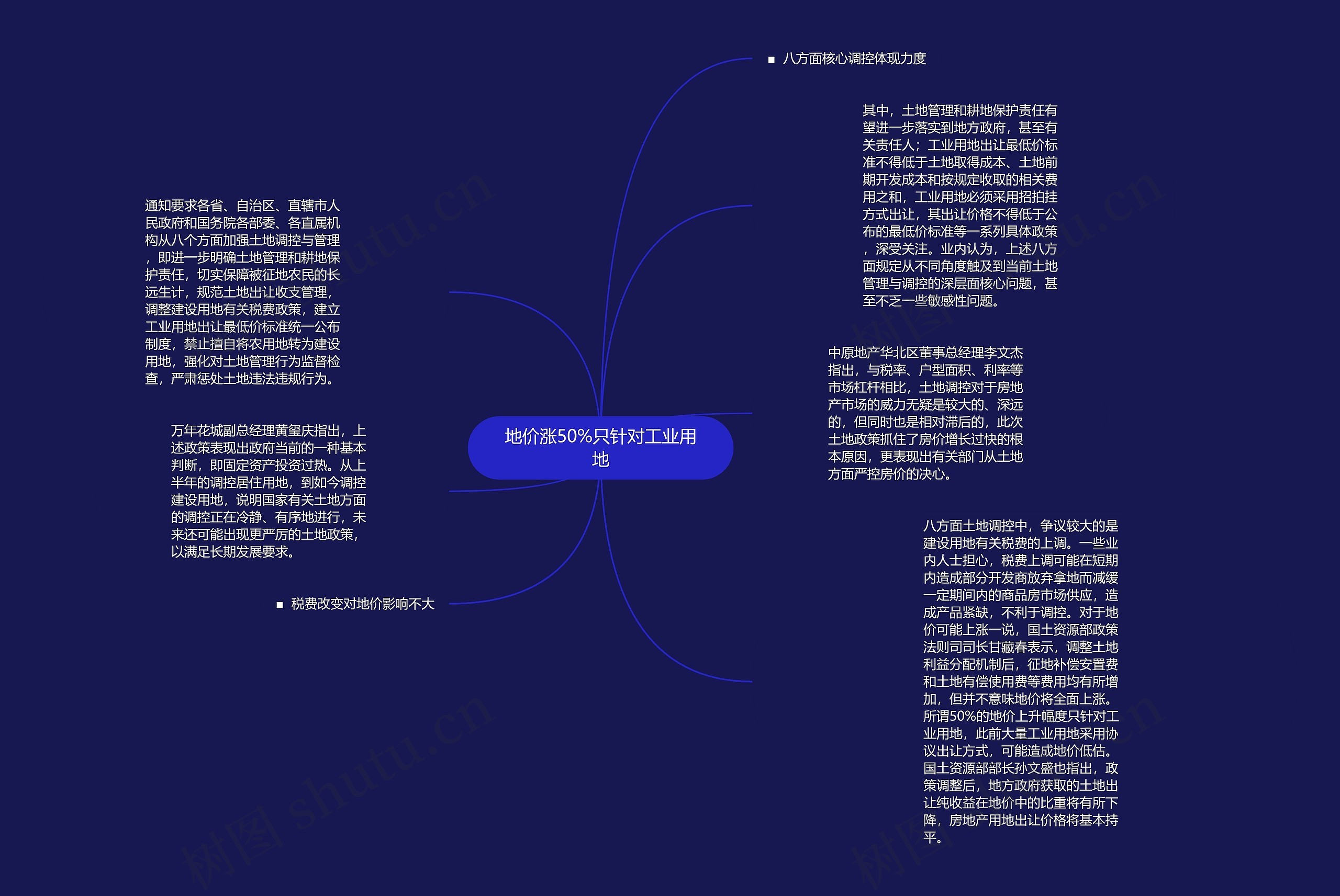 地价涨50%只针对工业用地思维导图