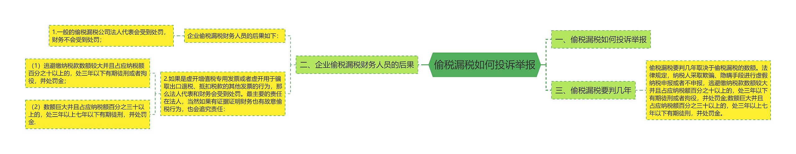 偷税漏税如何投诉举报思维导图