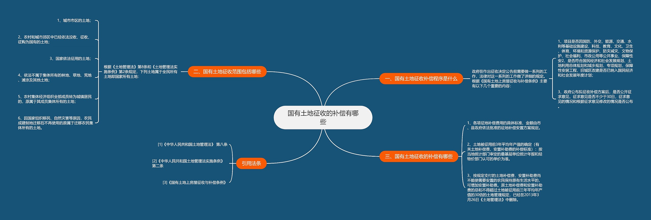 国有土地征收的补偿有哪些思维导图