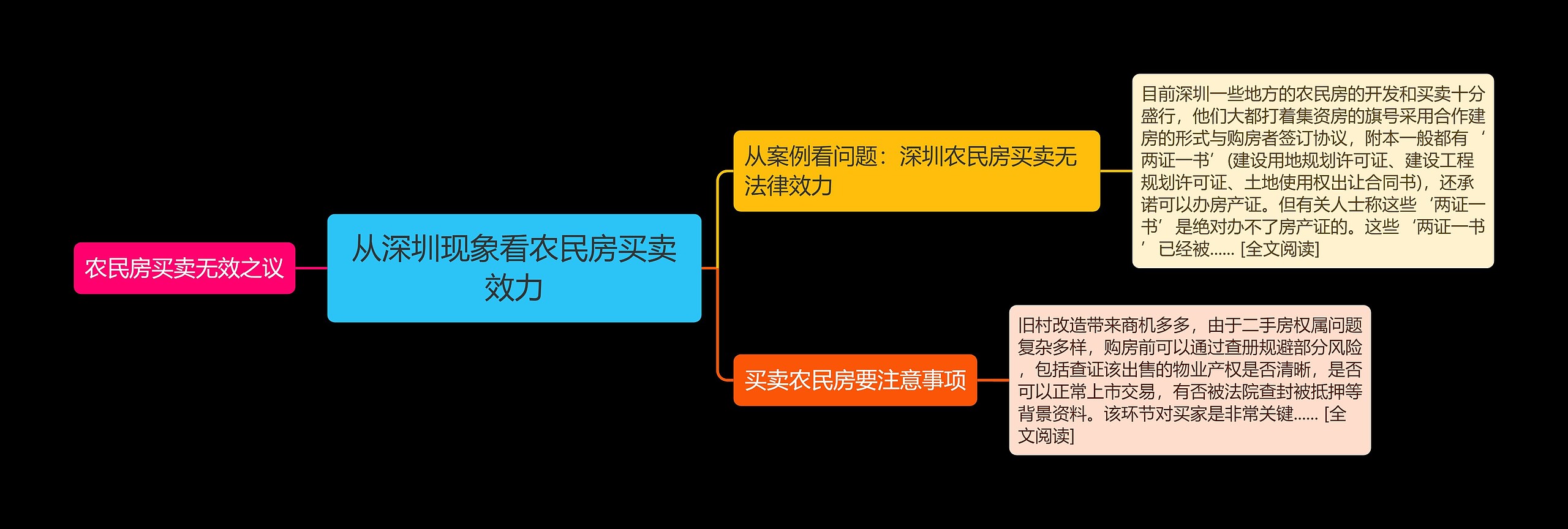 从深圳现象看农民房买卖效力思维导图