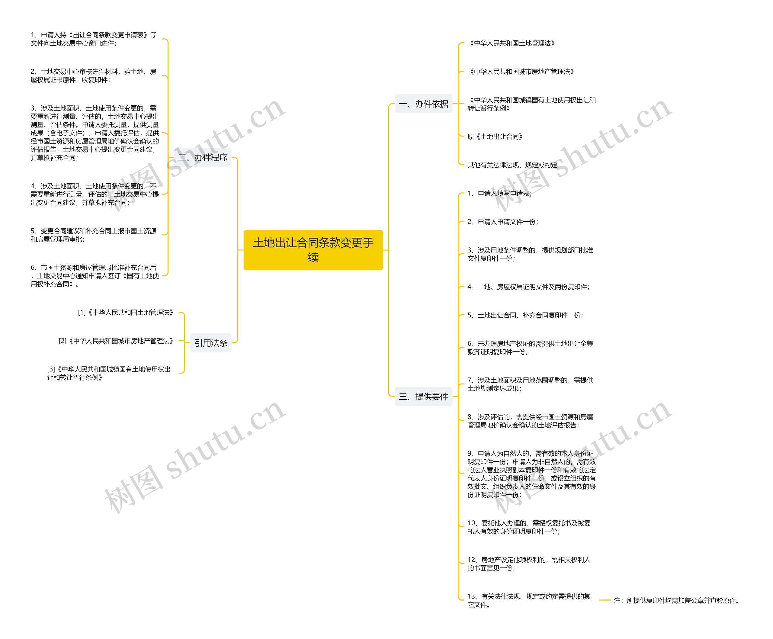 土地出让合同条款变更手续思维导图