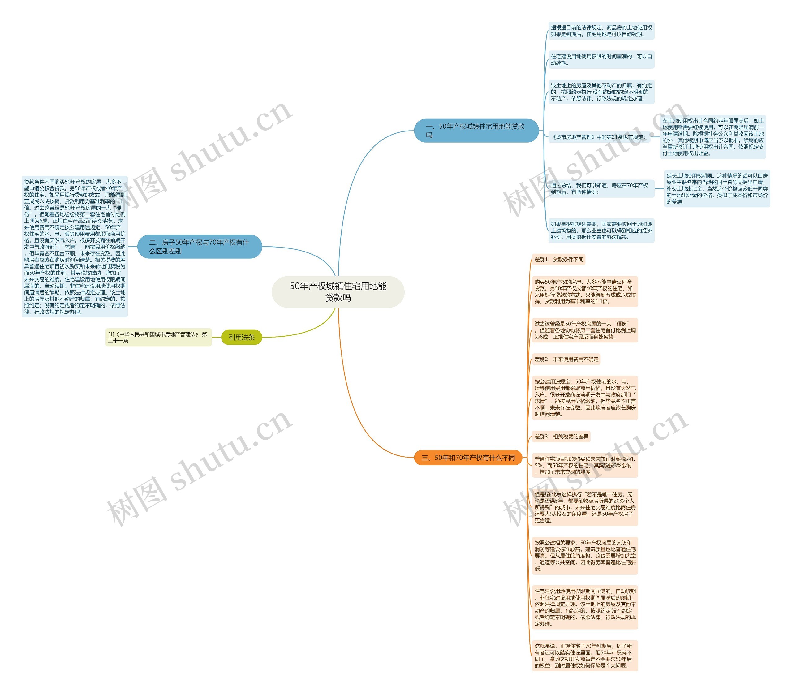 50年产权城镇住宅用地能贷款吗思维导图