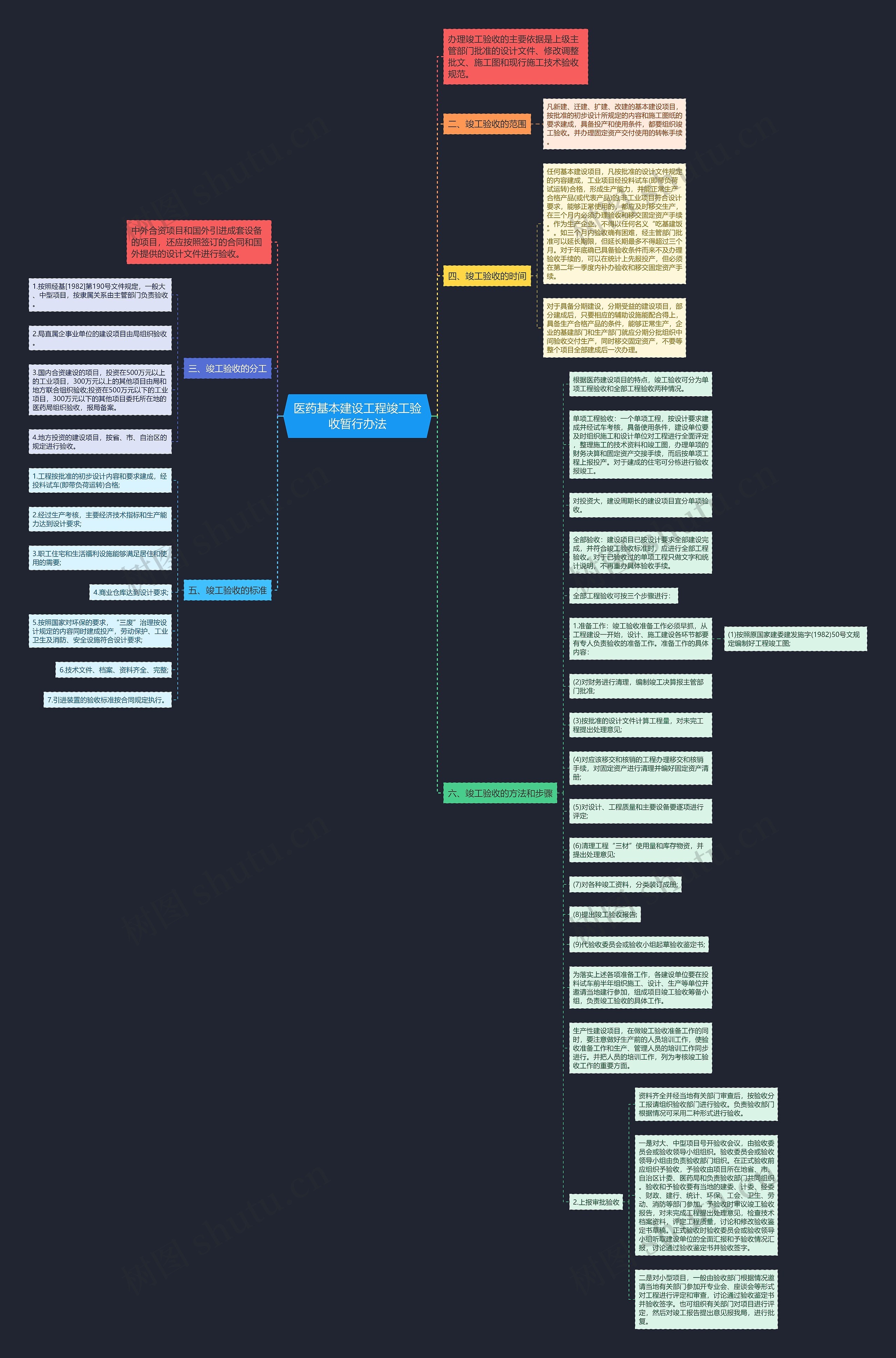 医药基本建设工程竣工验收暂行办法思维导图