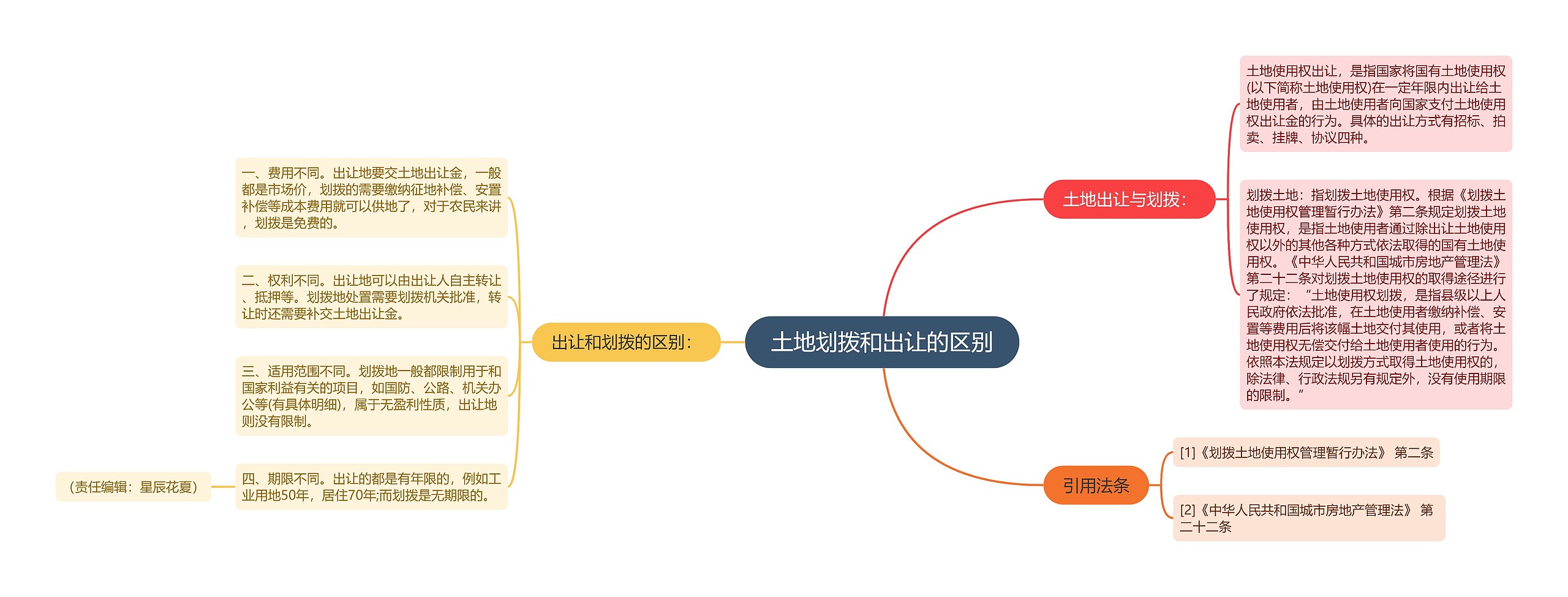 土地划拨和出让的区别思维导图