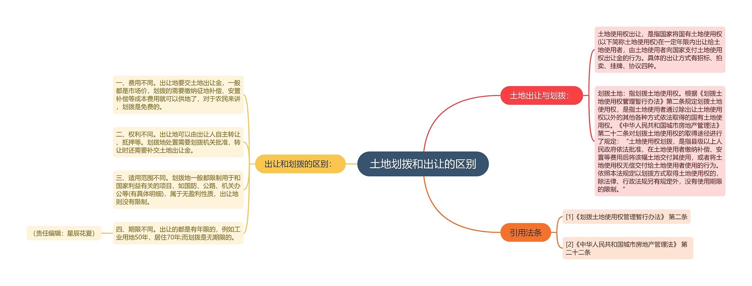 土地划拨和出让的区别 土地划拨和出让的区别