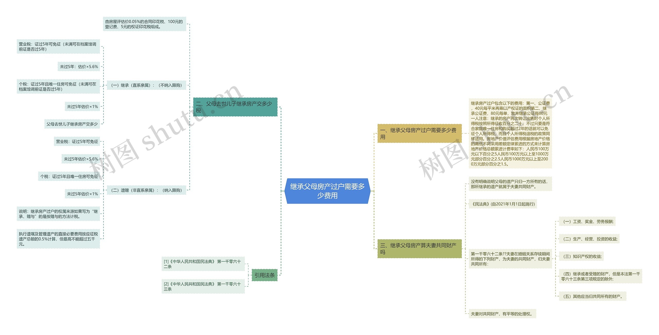 继承父母房产过户需要多少费用思维导图