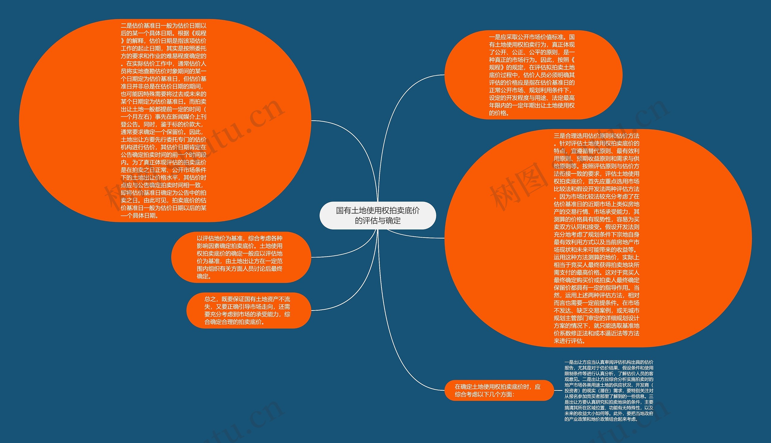 国有土地使用权拍卖底价的评估与确定思维导图