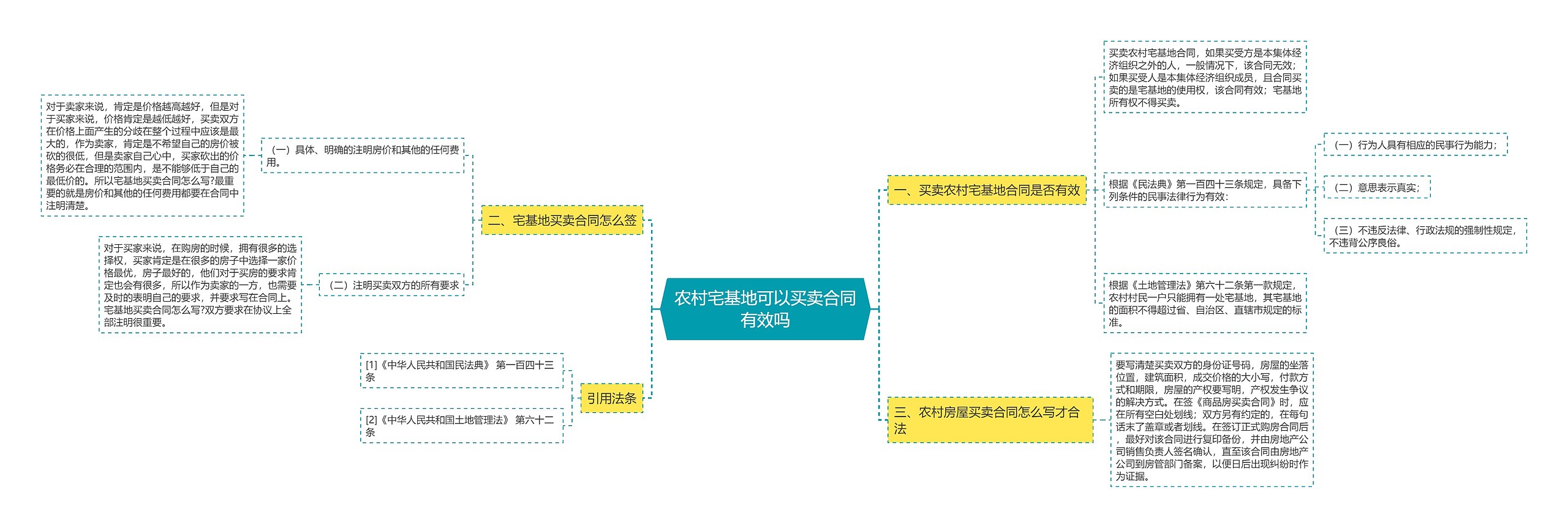 农村宅基地可以买卖合同有效吗思维导图